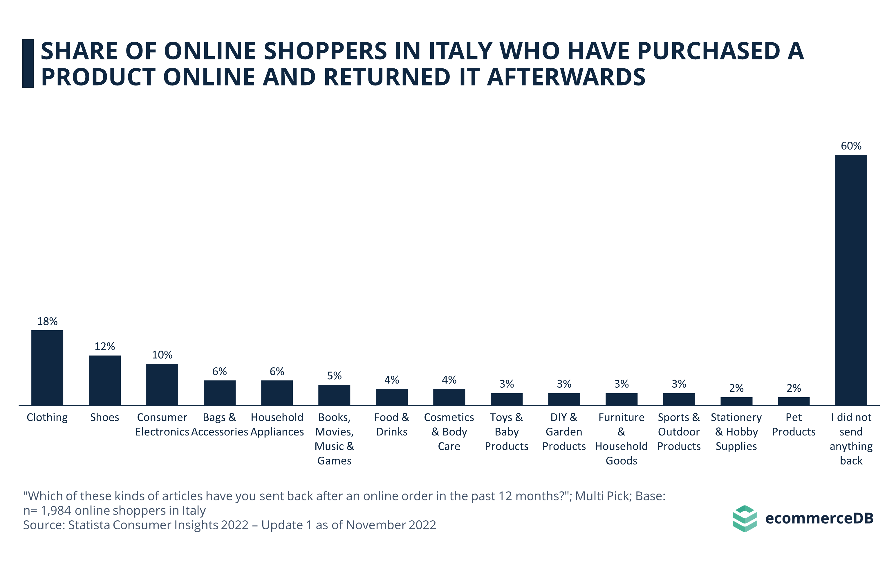 Share of Online Shoppers in Italy Who Have Purchased a Product Online and Returned It Afterwards