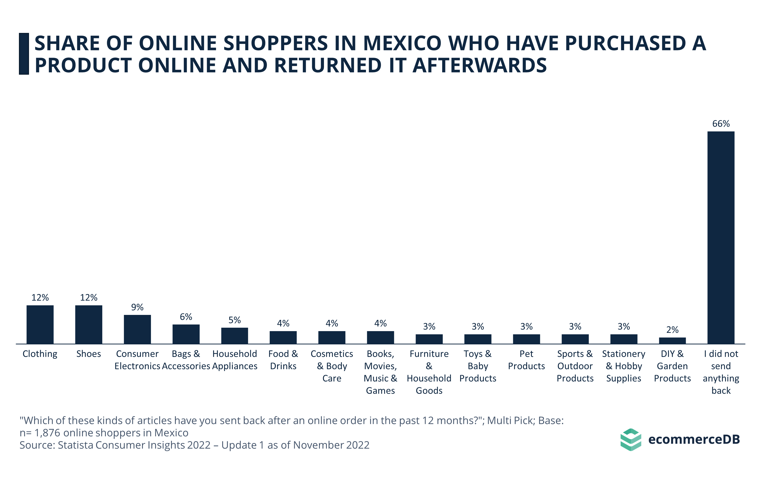 Share of Online Shoppers in Mexico Who Have Purchased a Product Online and Returned It Afterwards