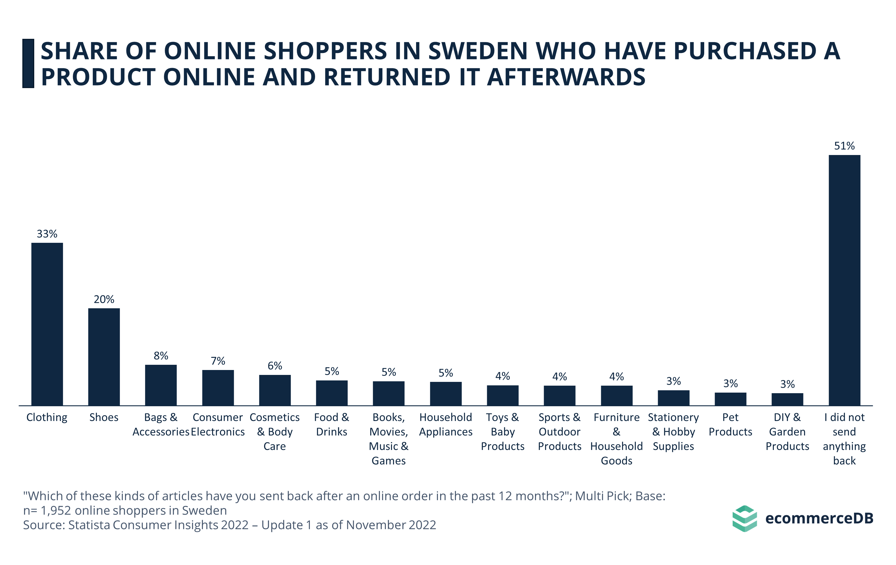 Share of Online Shoppers in Sweden Who Have Purchased a Product Online and Returned It Afterwards