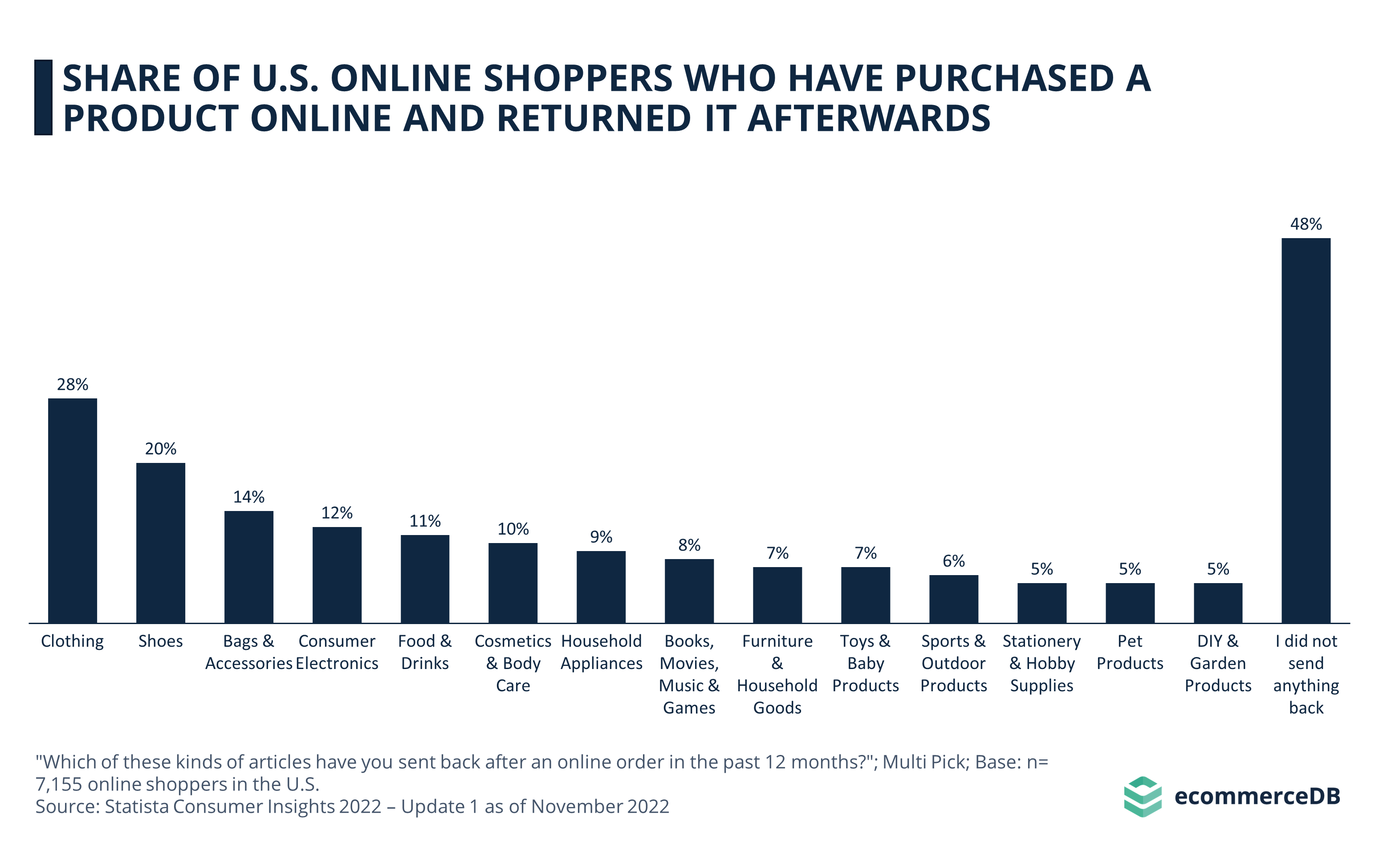 Share of U.S. Online Shoppers Who Have Purchased a Product Online and Returned It Afterwards