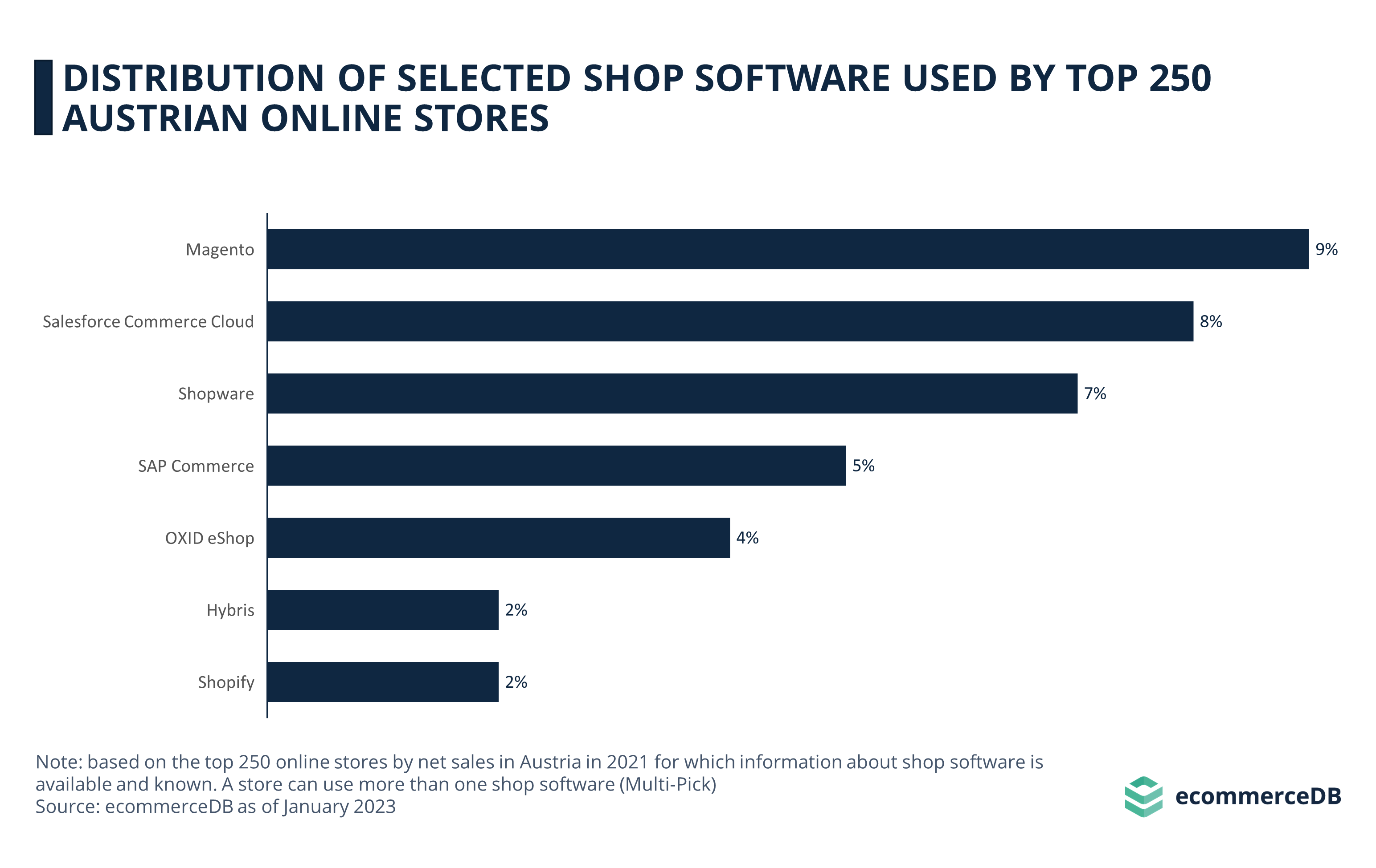 Distribution of Selected Shop Software Used by Top 250 Austrian Online Stores