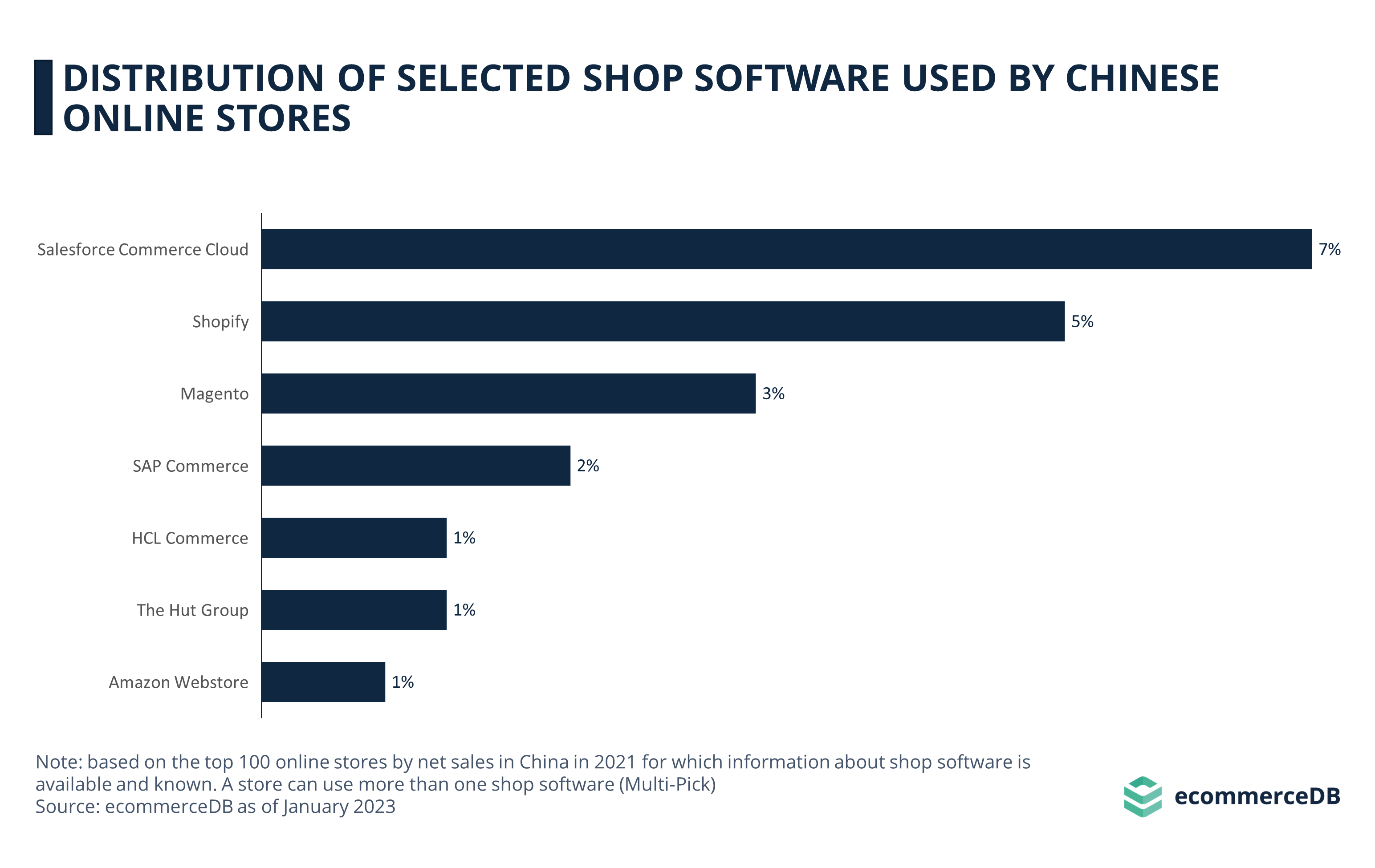 Distribution of Selected Shop Software Used by Chinese Online Stores