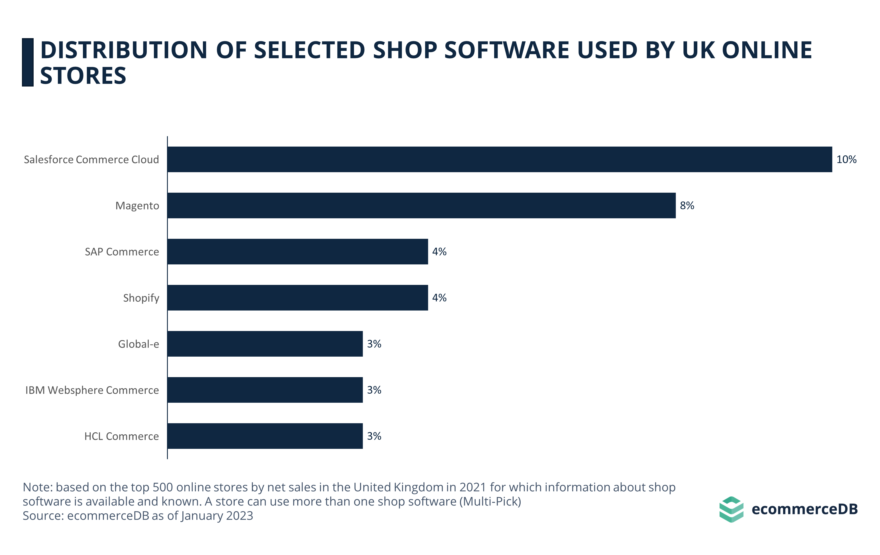 Distribution of Selected Shop Software Used by UK Online Stores