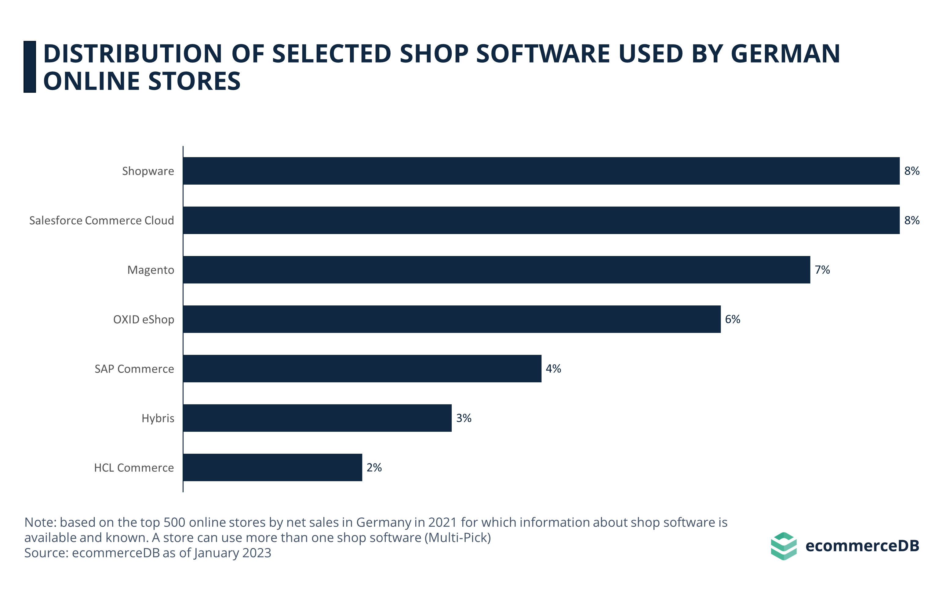 Distribution of Selected Shop Software Used by German Online Stores