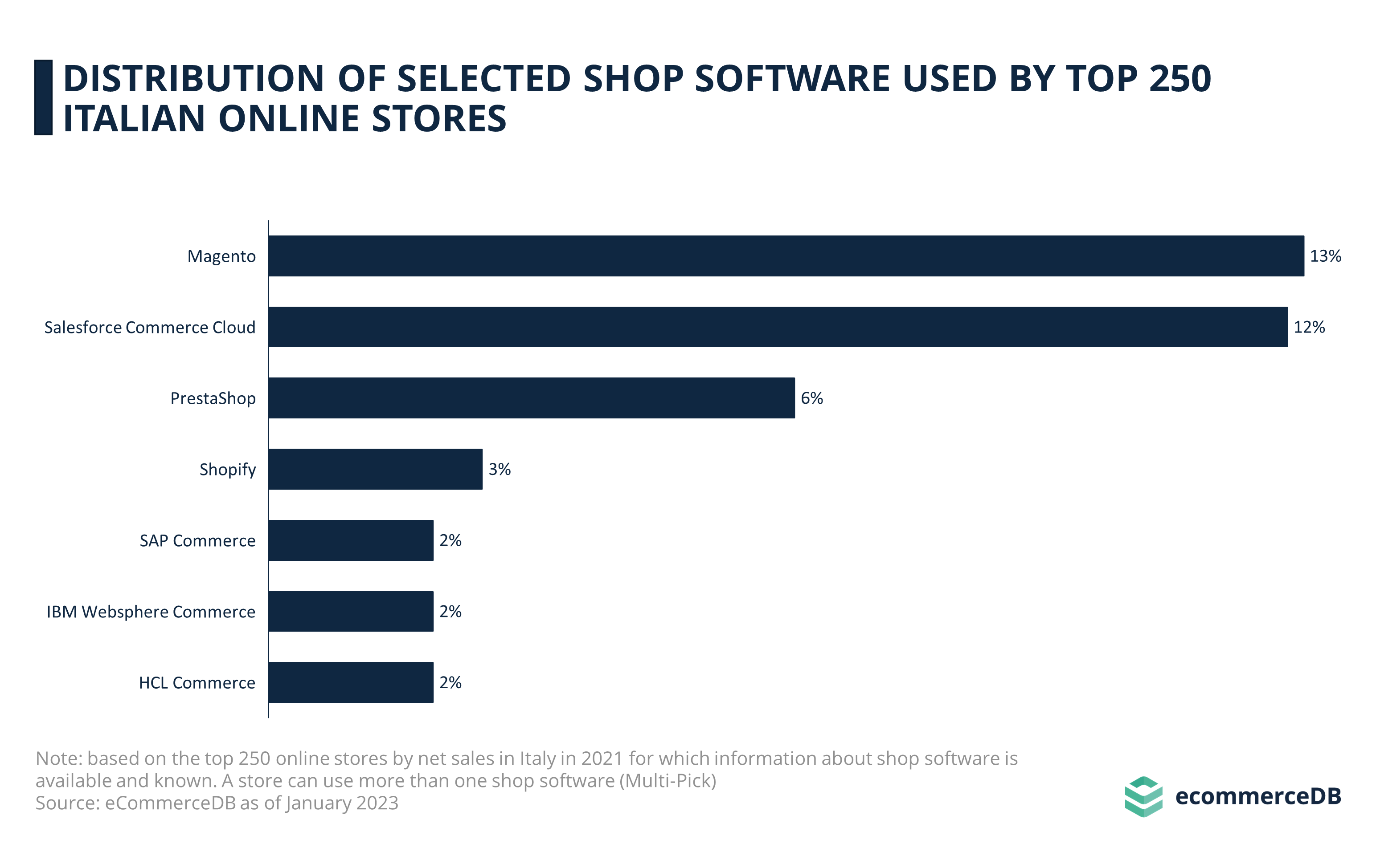 Distribution of Selected Shop Software Used by Top 250 Italian Online Stores