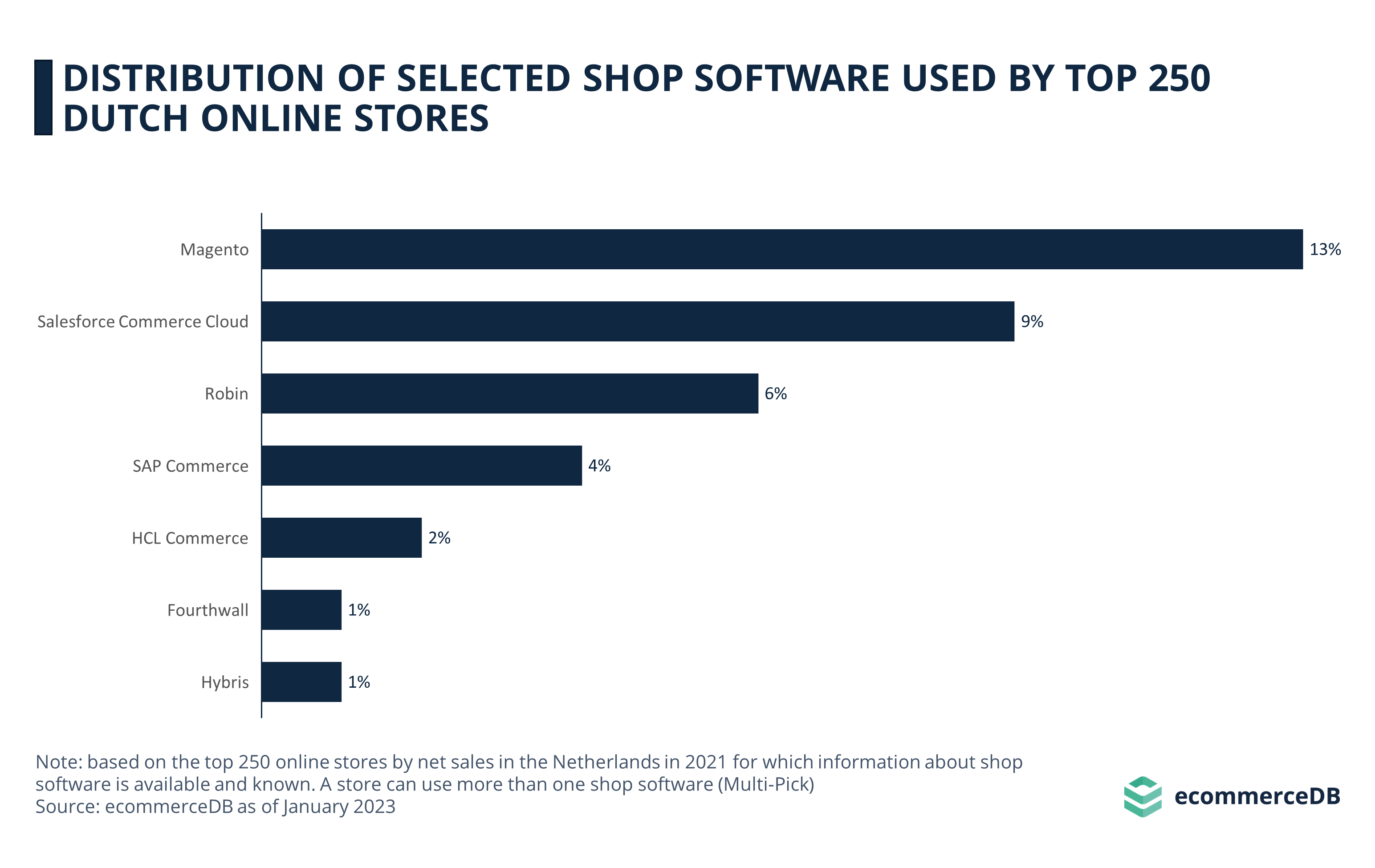 Distribution of Selected Shop Software Used by Top 250 Dutch Online Stores