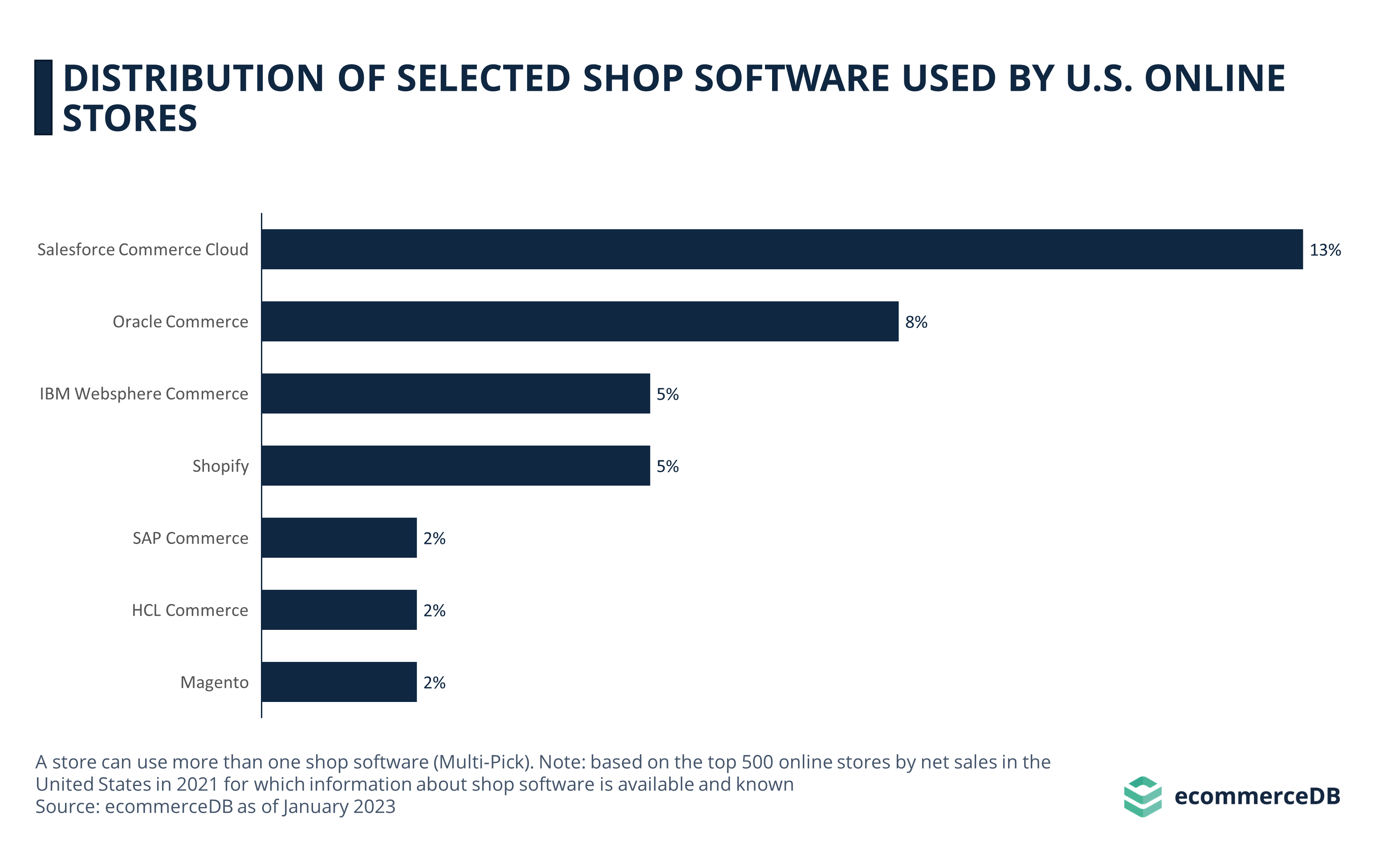 Distribution of Selected Shop Software Used by U.S. Online Stores