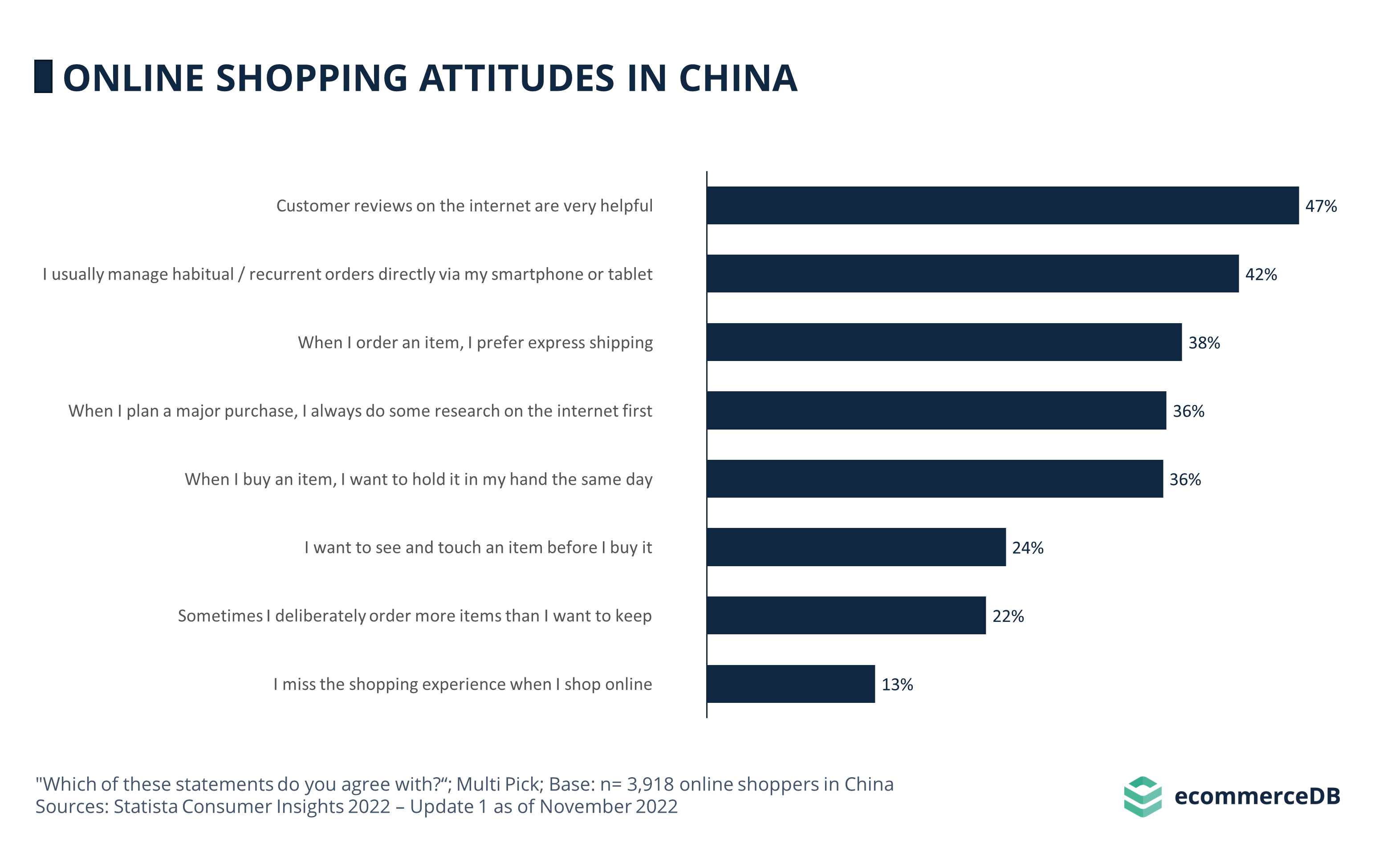 Online Shopping Attitudes in China - ECDB