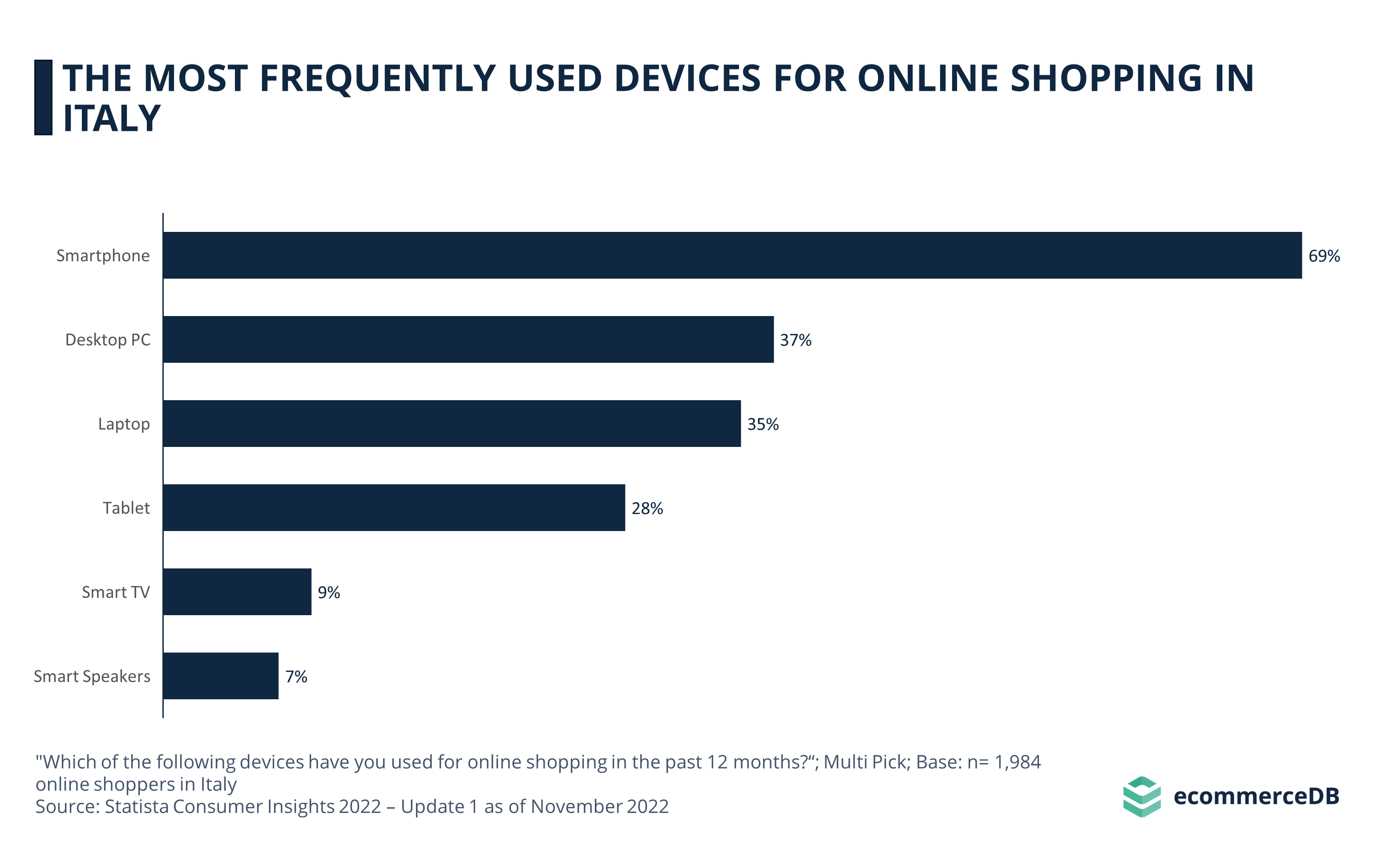 The Most Frequently Used Devices for Online Shopping in Italy