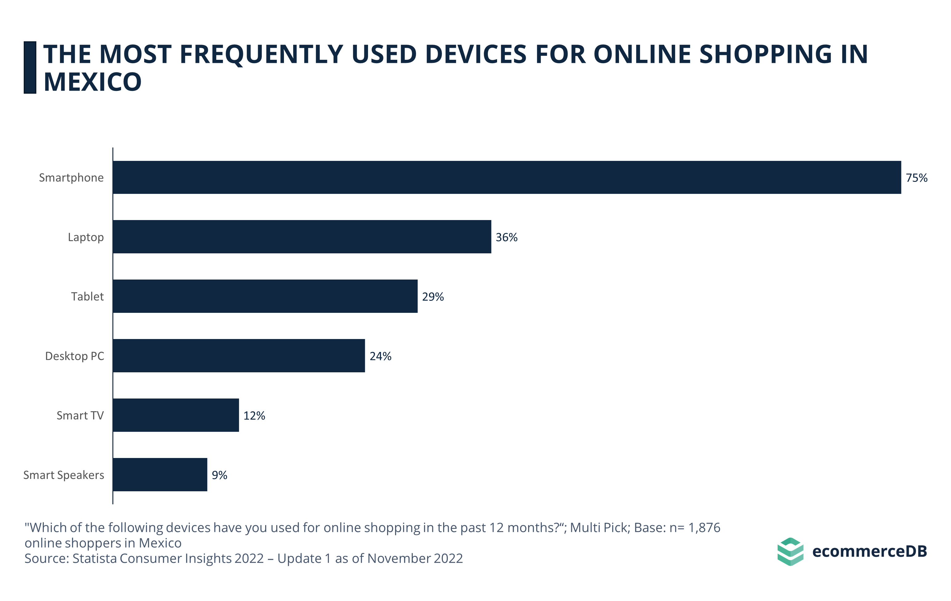 The Most Frequently Used Devices for Online Shopping in Mexico