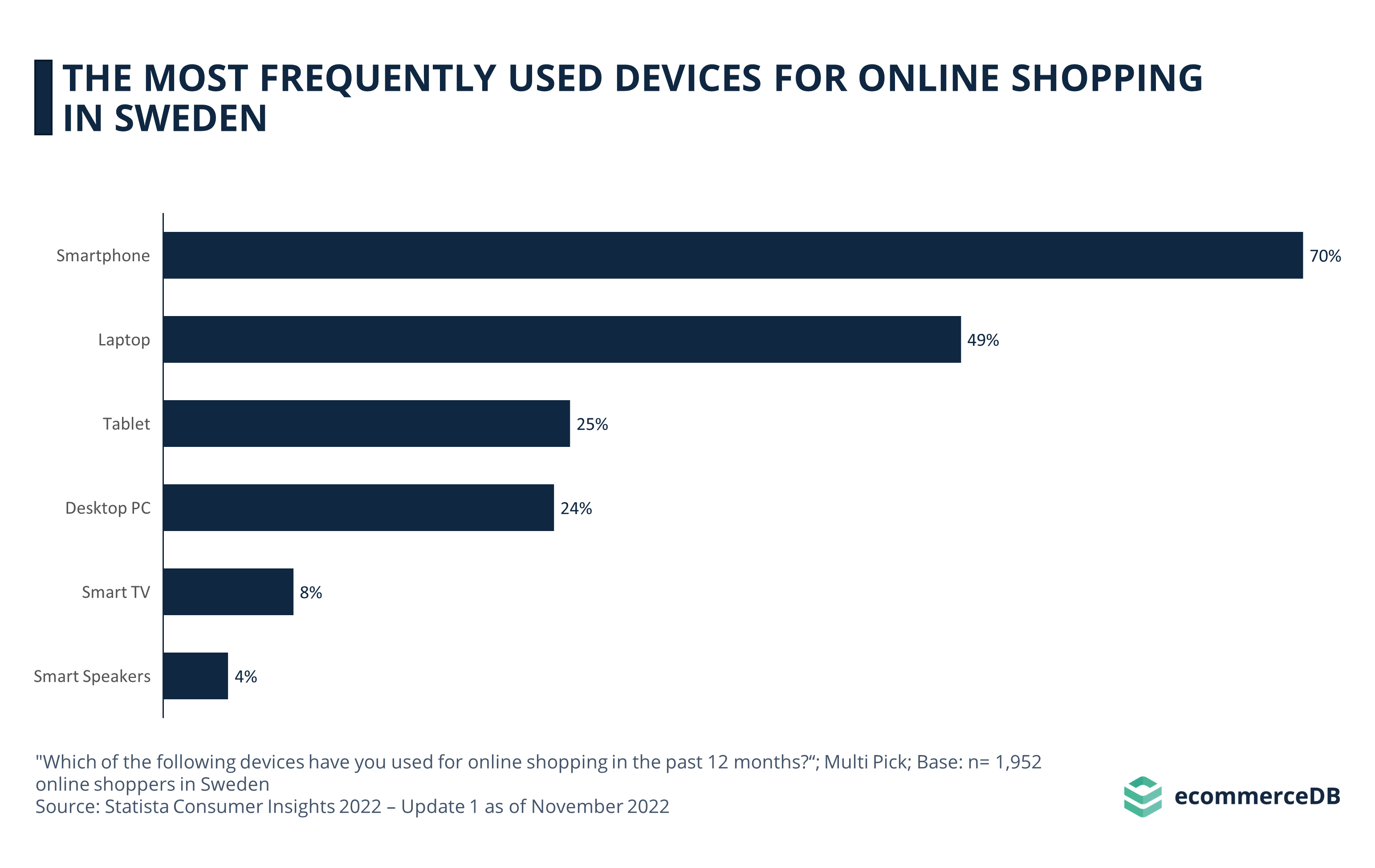 The Most Frequently Used Devices for Online Shopping in Sweden