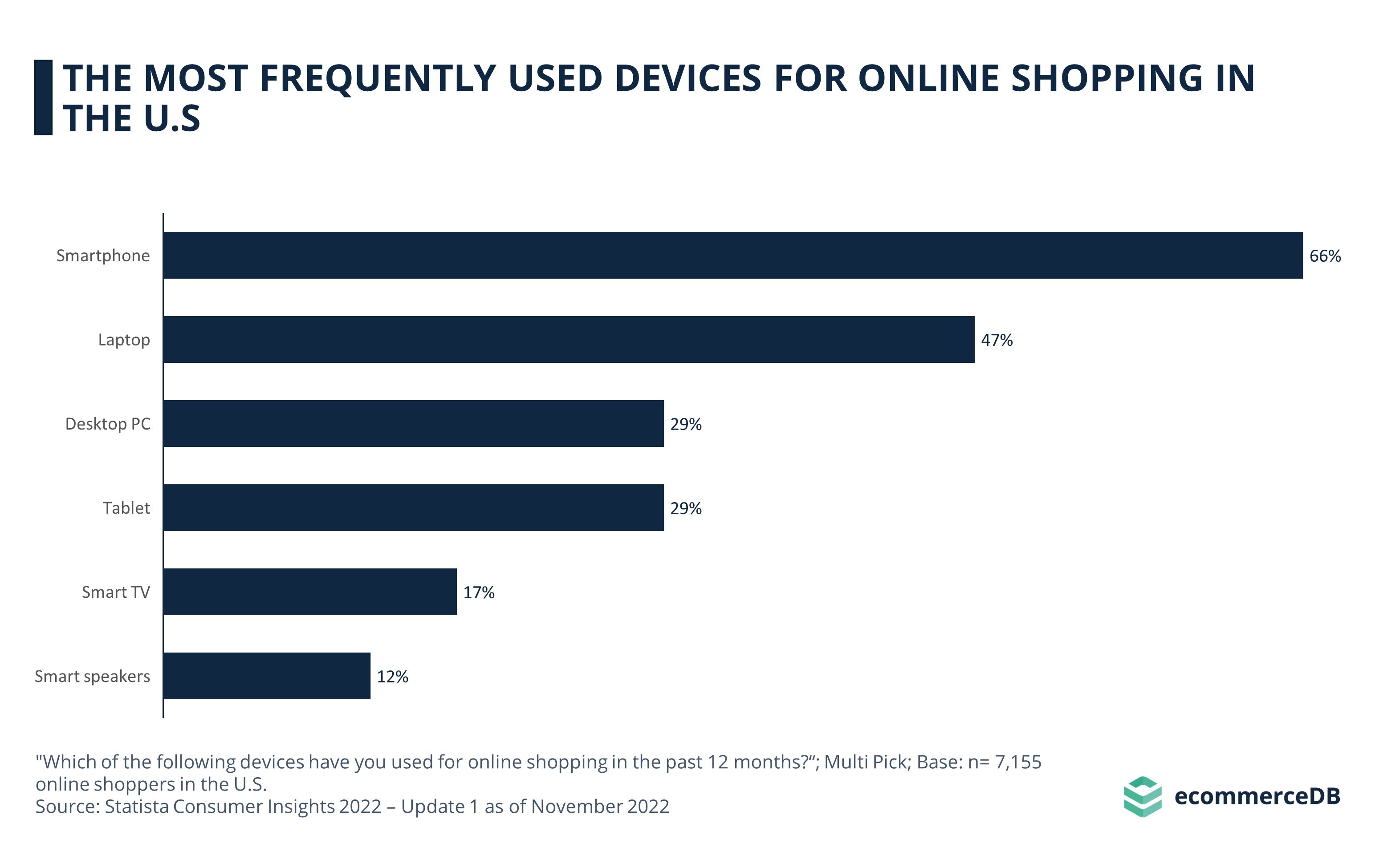 The Most Frequently Used Devices for Online Shopping in the U.S.