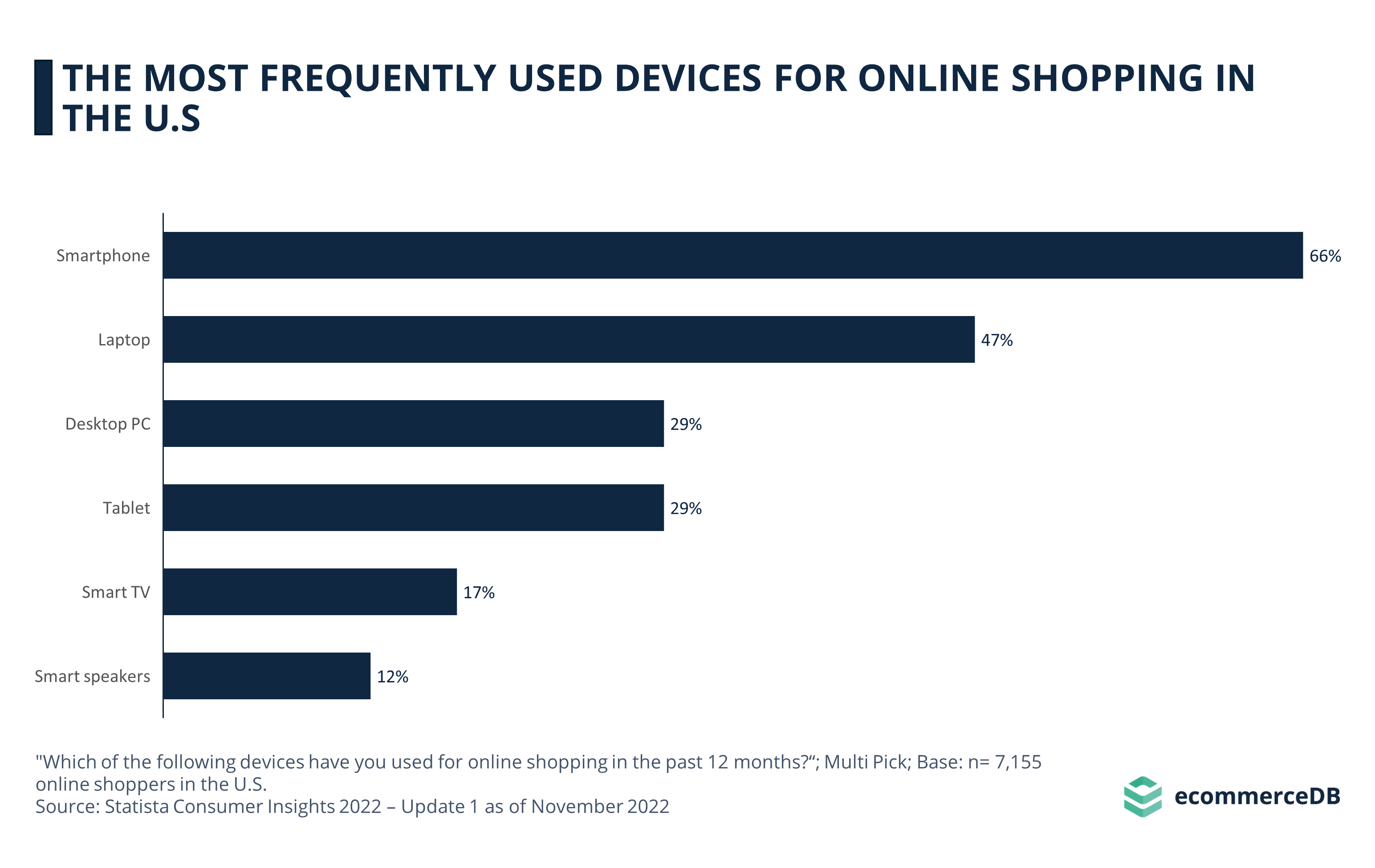 Devices EcommerceDB