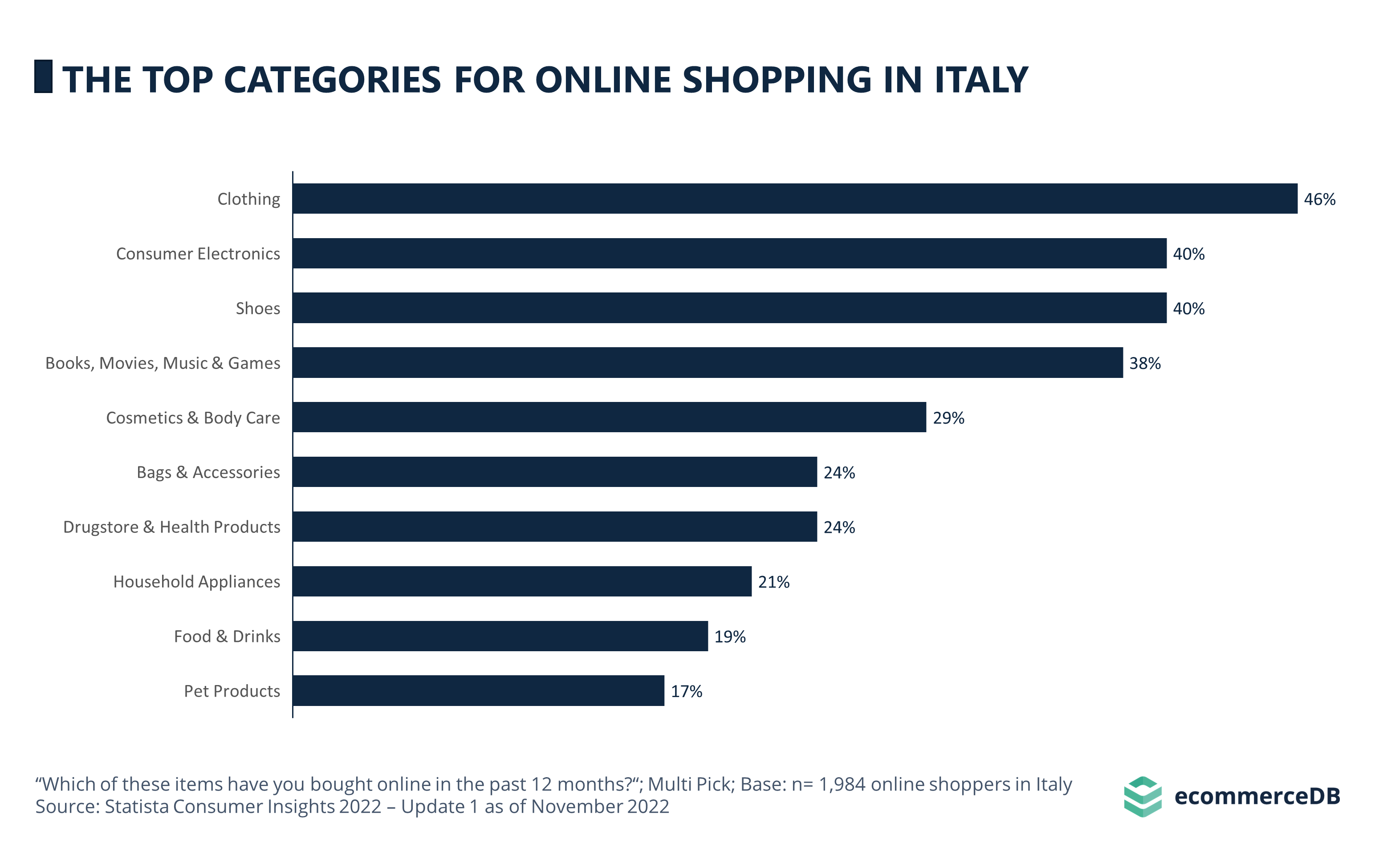 THE TOP CATEGORIES FOR ONLINE SHOPPING IN ITALY