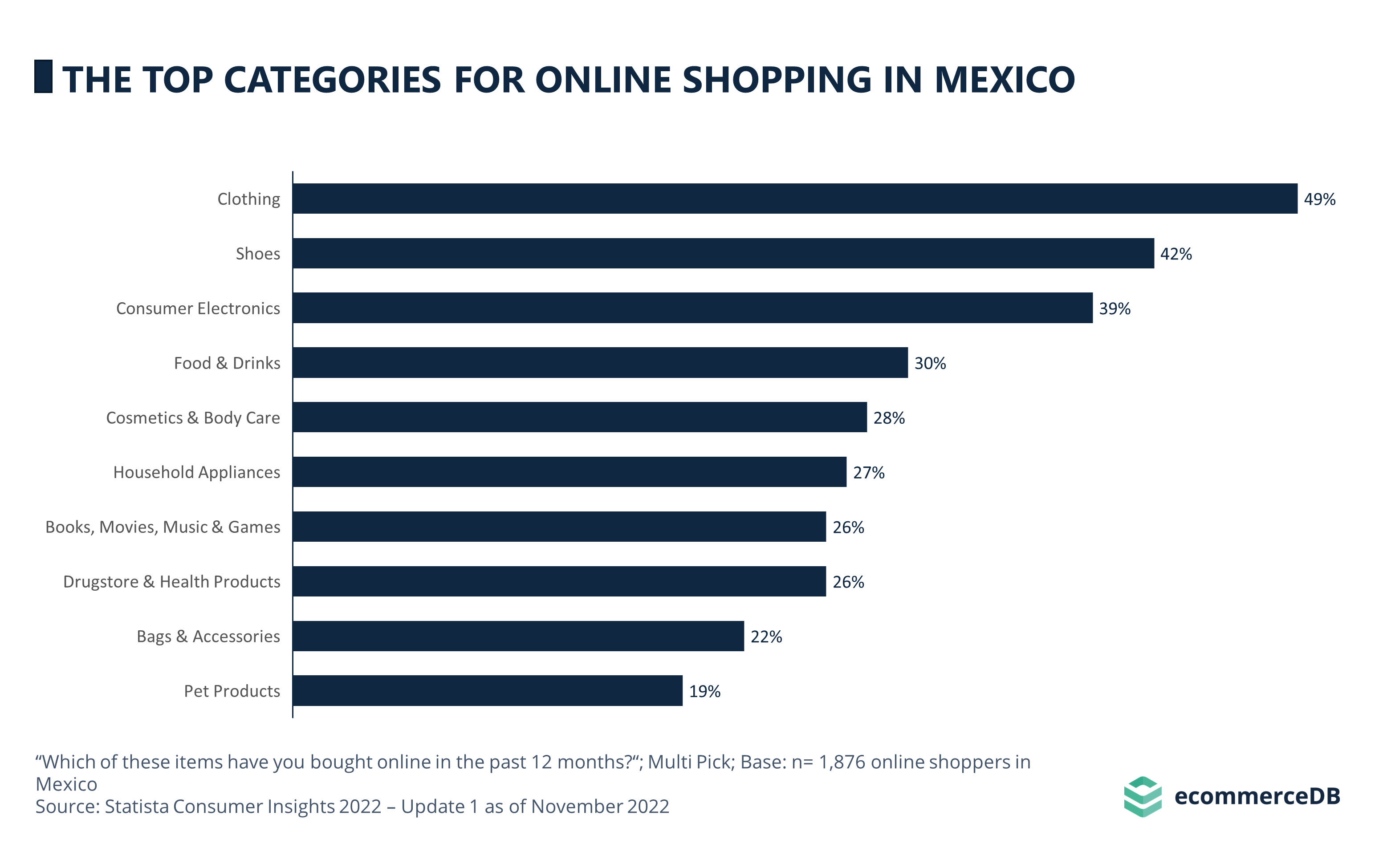 The Top Categories for Online Shopping in Mexico