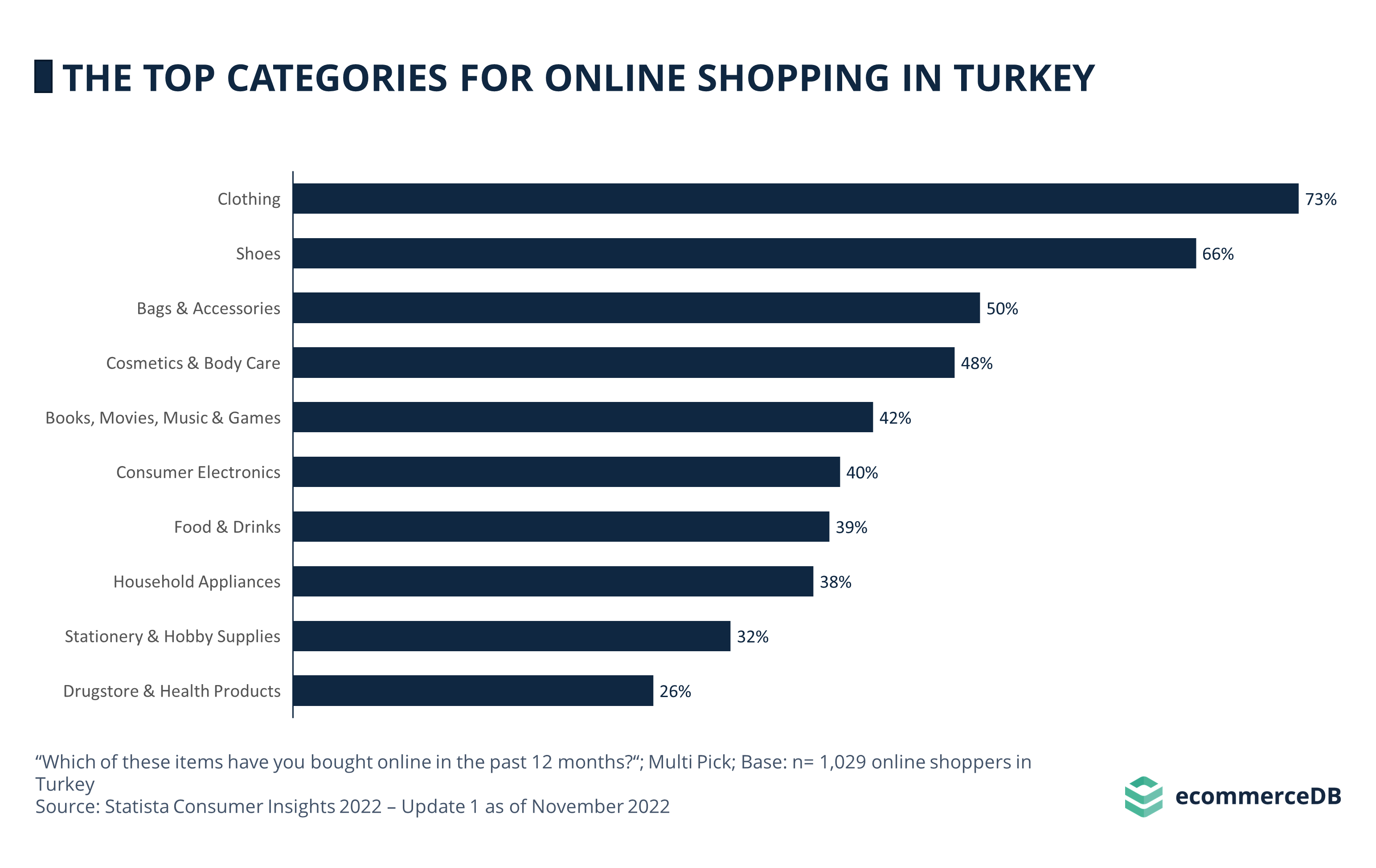 The Top Categories for Online Shopping in Turkey