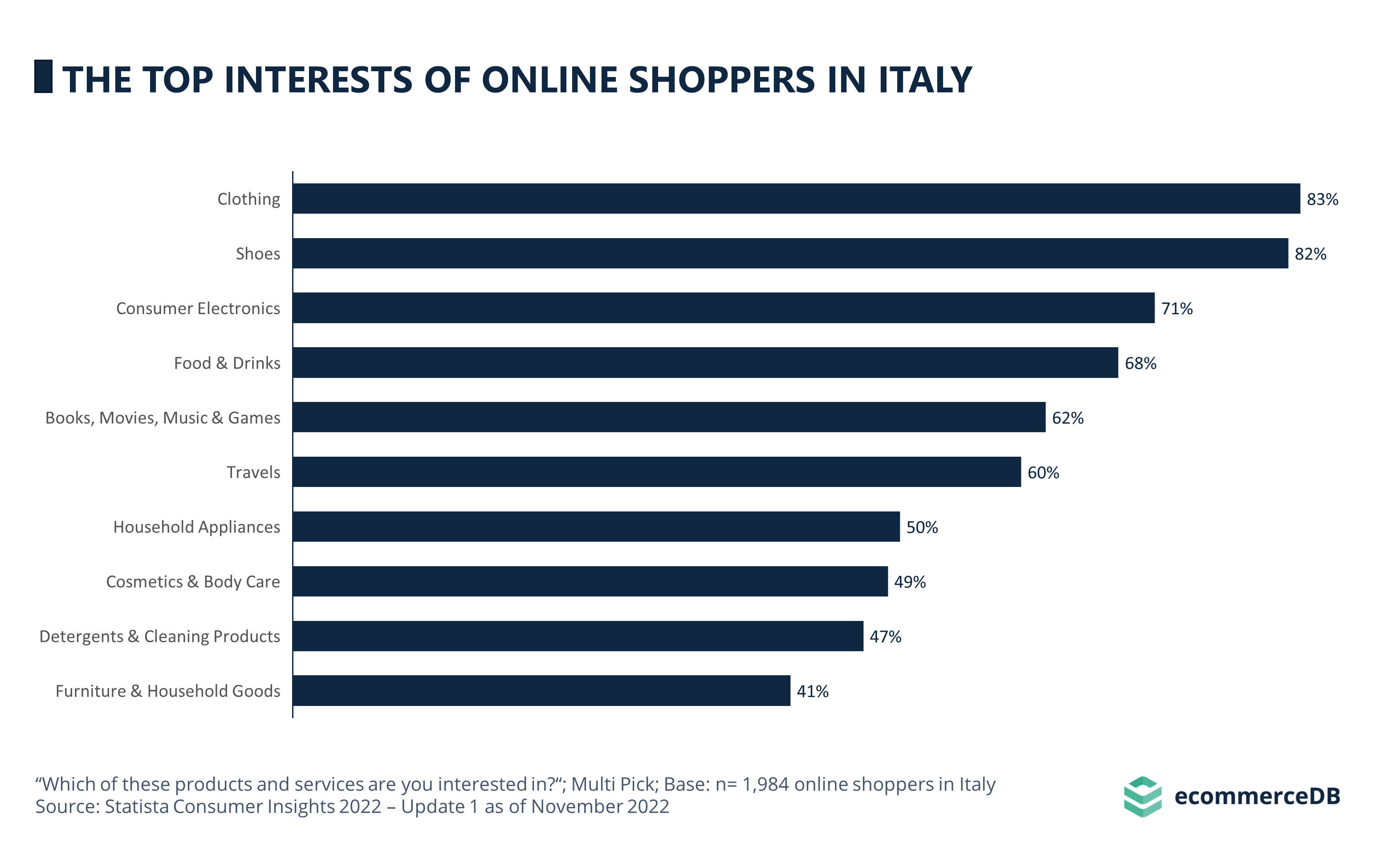 The Top Interests of Online Shoppers in Italy