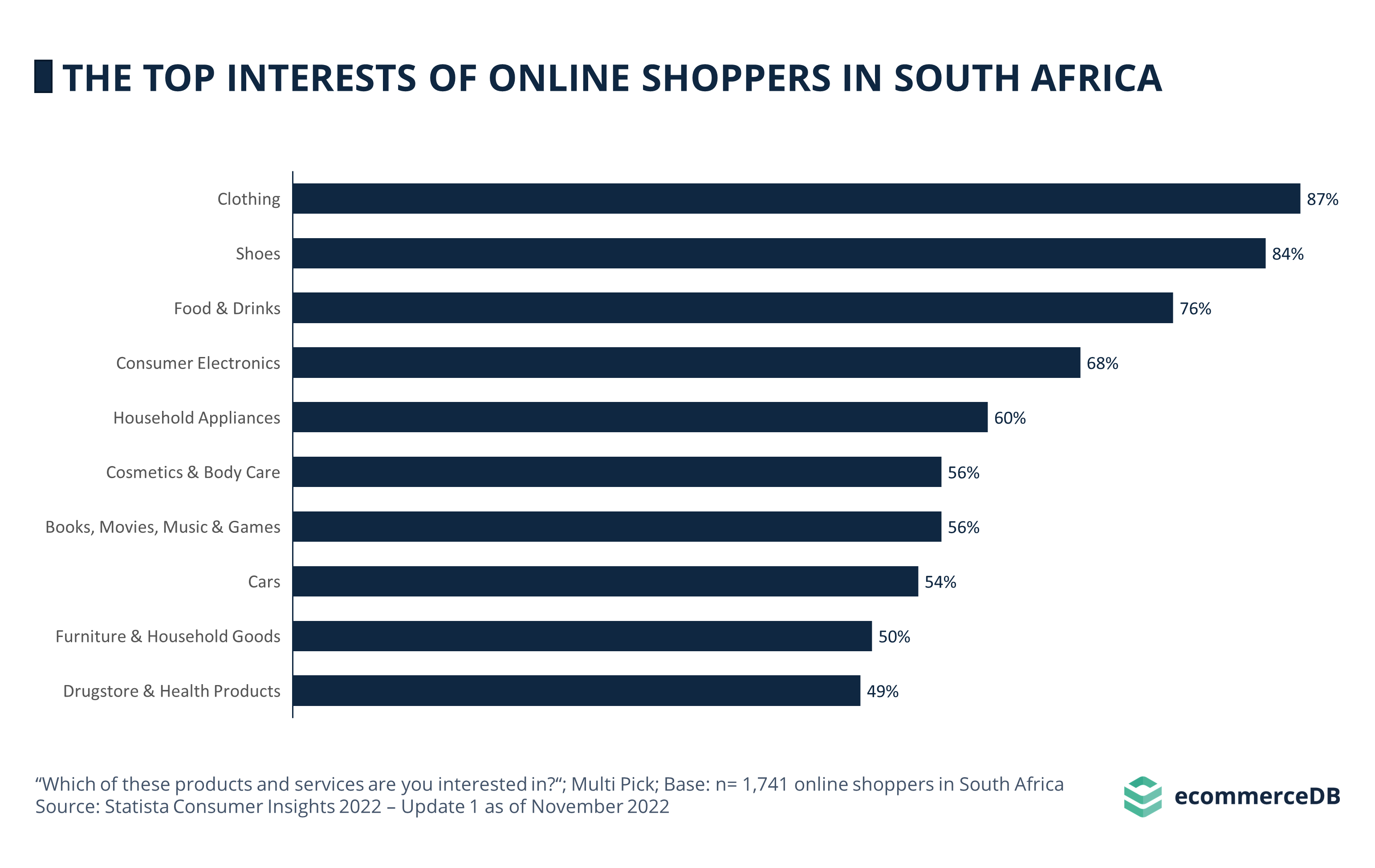 The Top Interests of Online Shoppers in South Africa