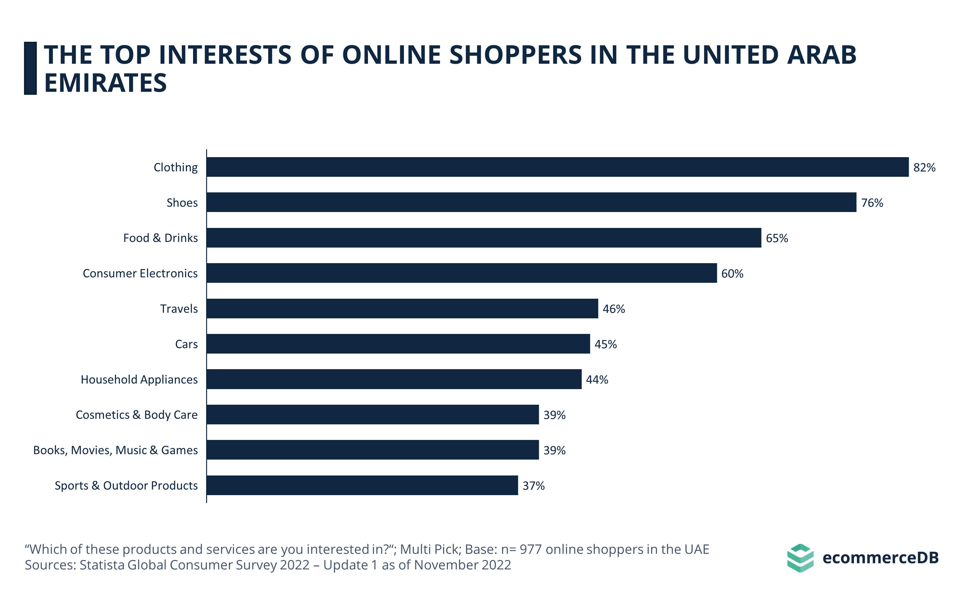 The Top Interests of Online Shoppers in the United Arab Emirates