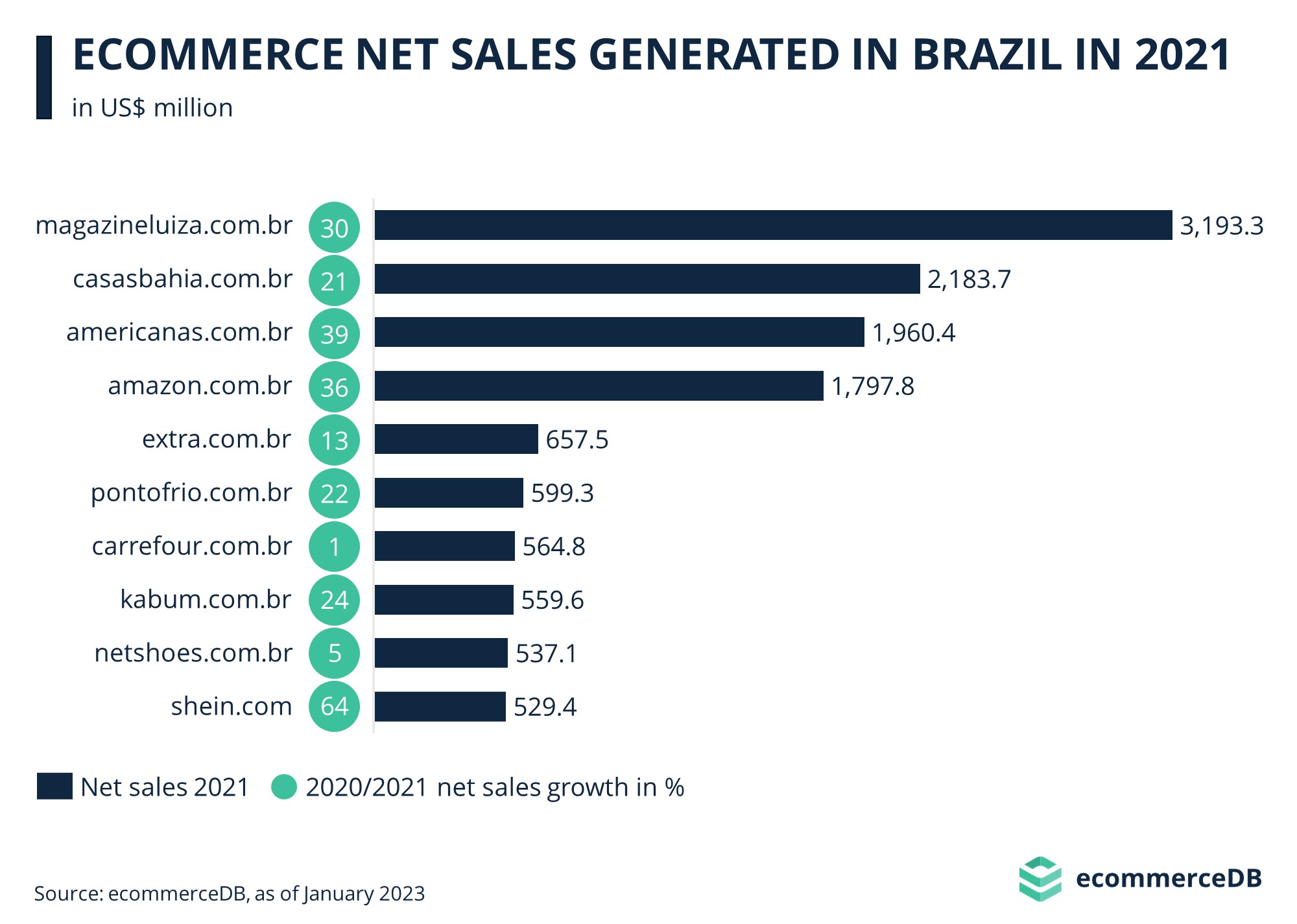 eCommerce Net Sales Generated in Brazil in 2021