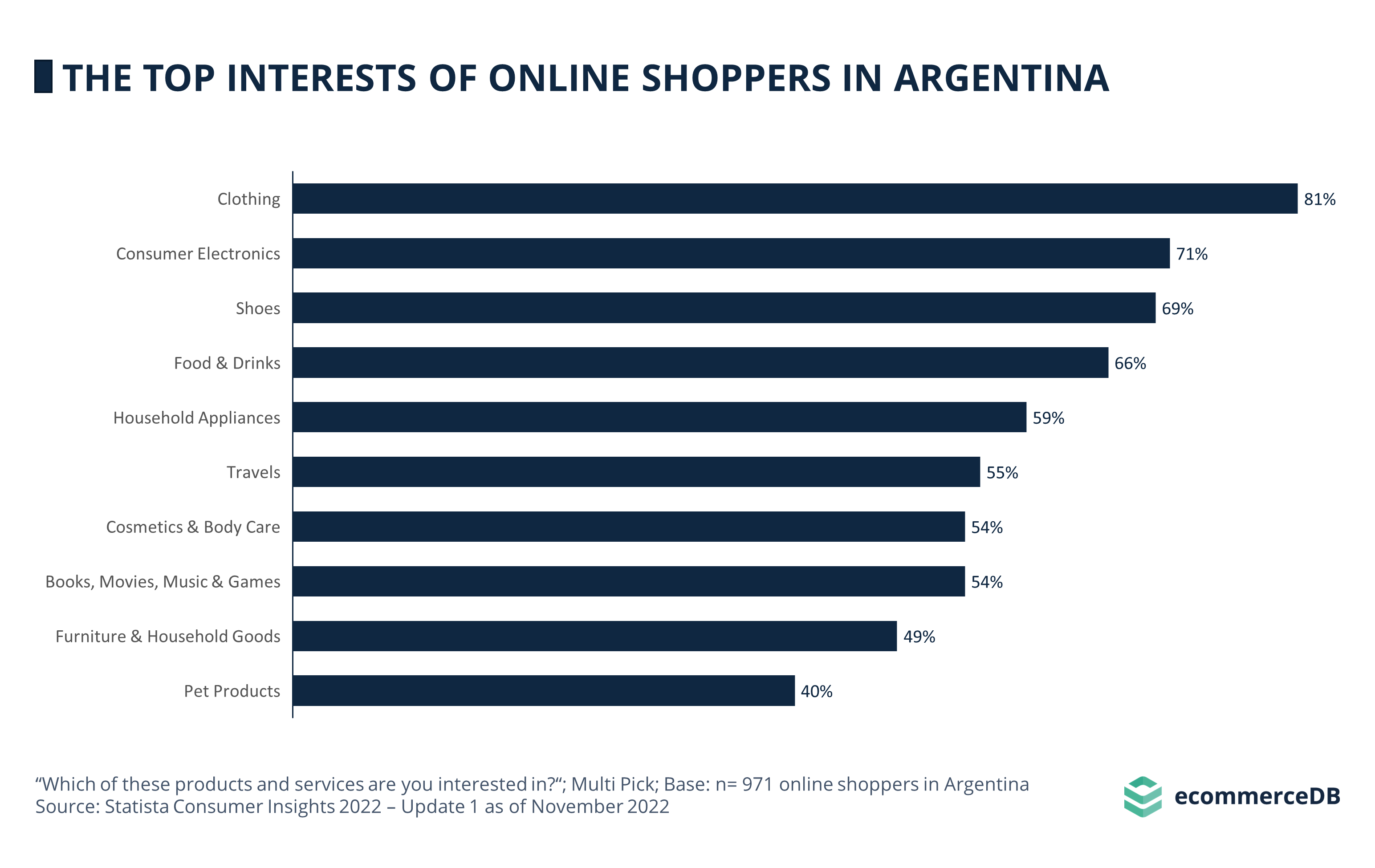 The Top Interests of Online Shoppers in Argentina