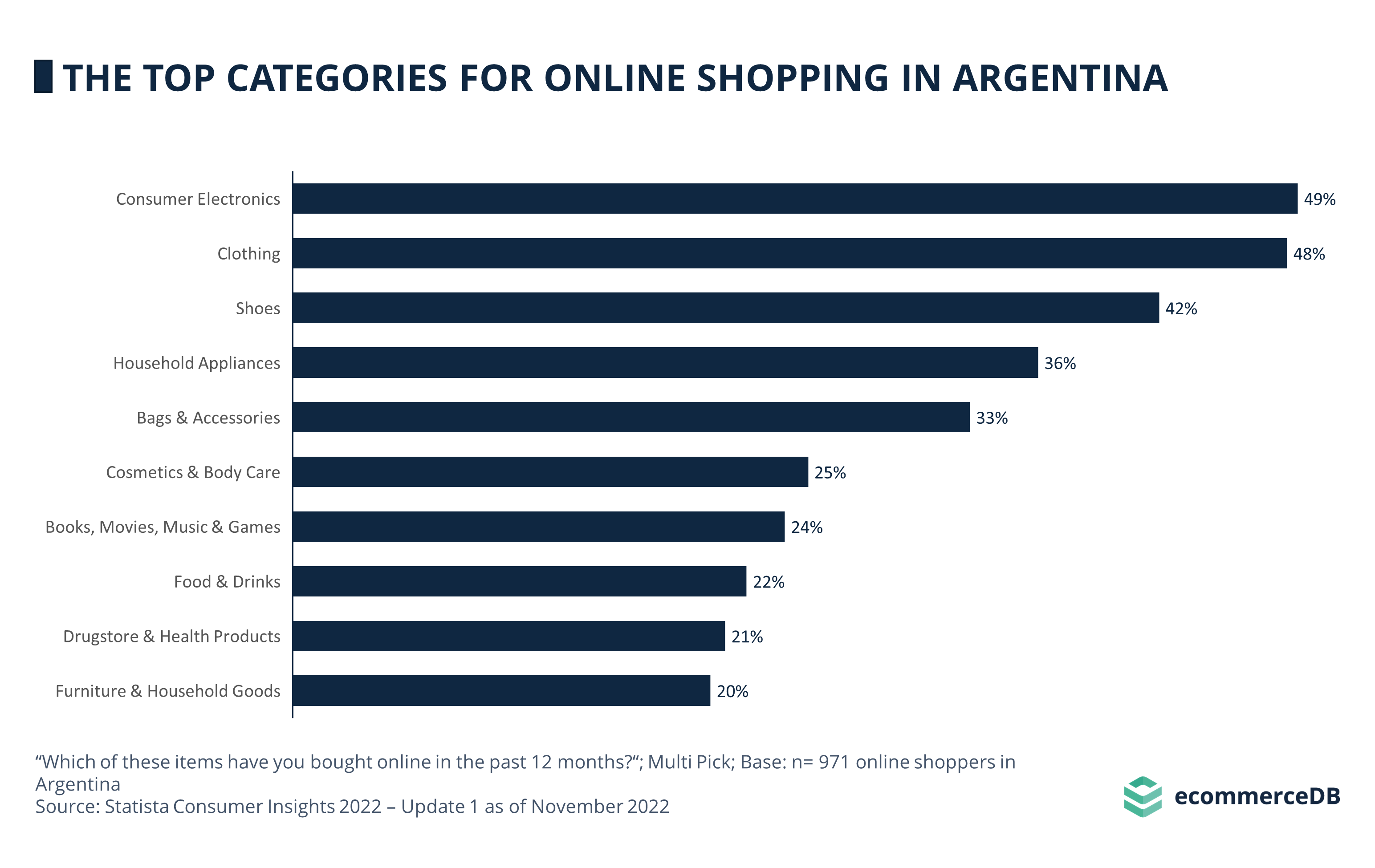 The Top Categories for Online Shopping in Argentina