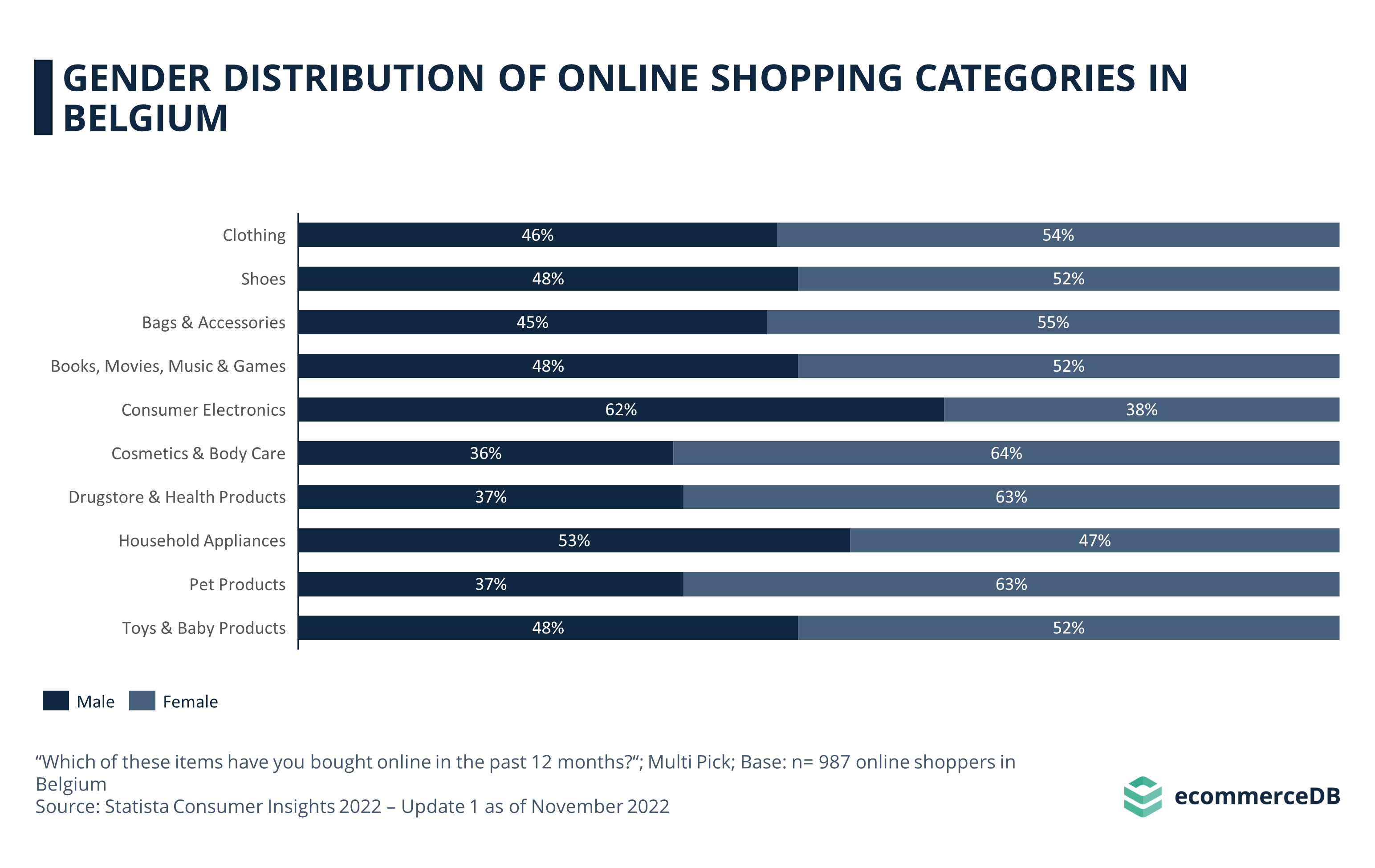 Gender Distribution of Online Shopping Categories in Belgium