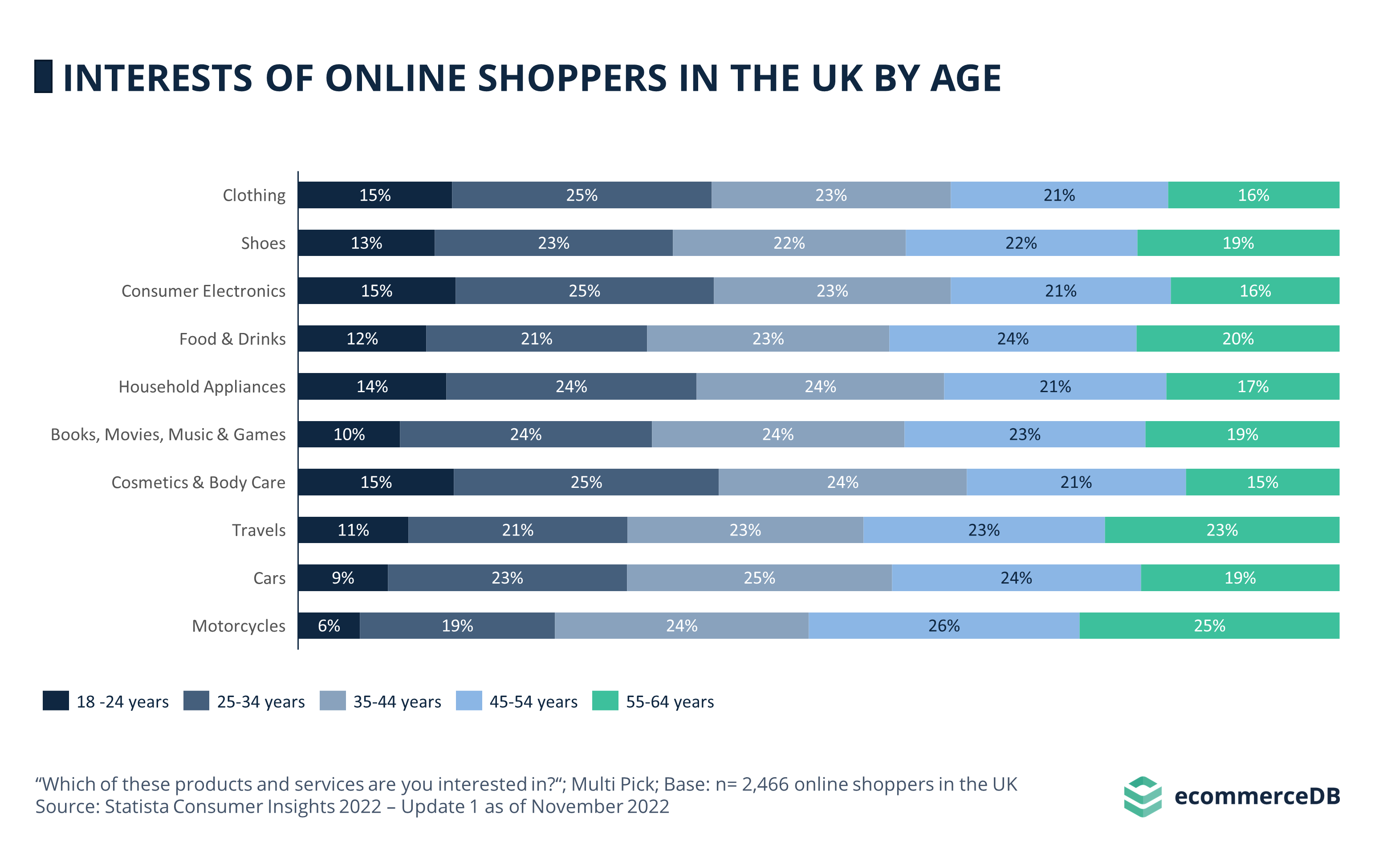 Interests of Online Shoppers in the UK by Age Group