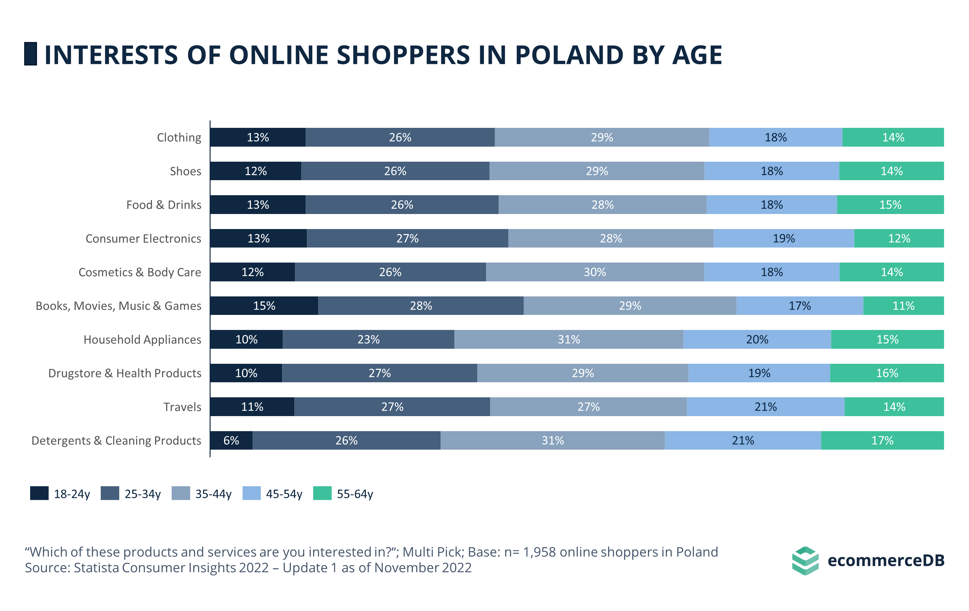 Interests of Online Shoppers in Poland by Age