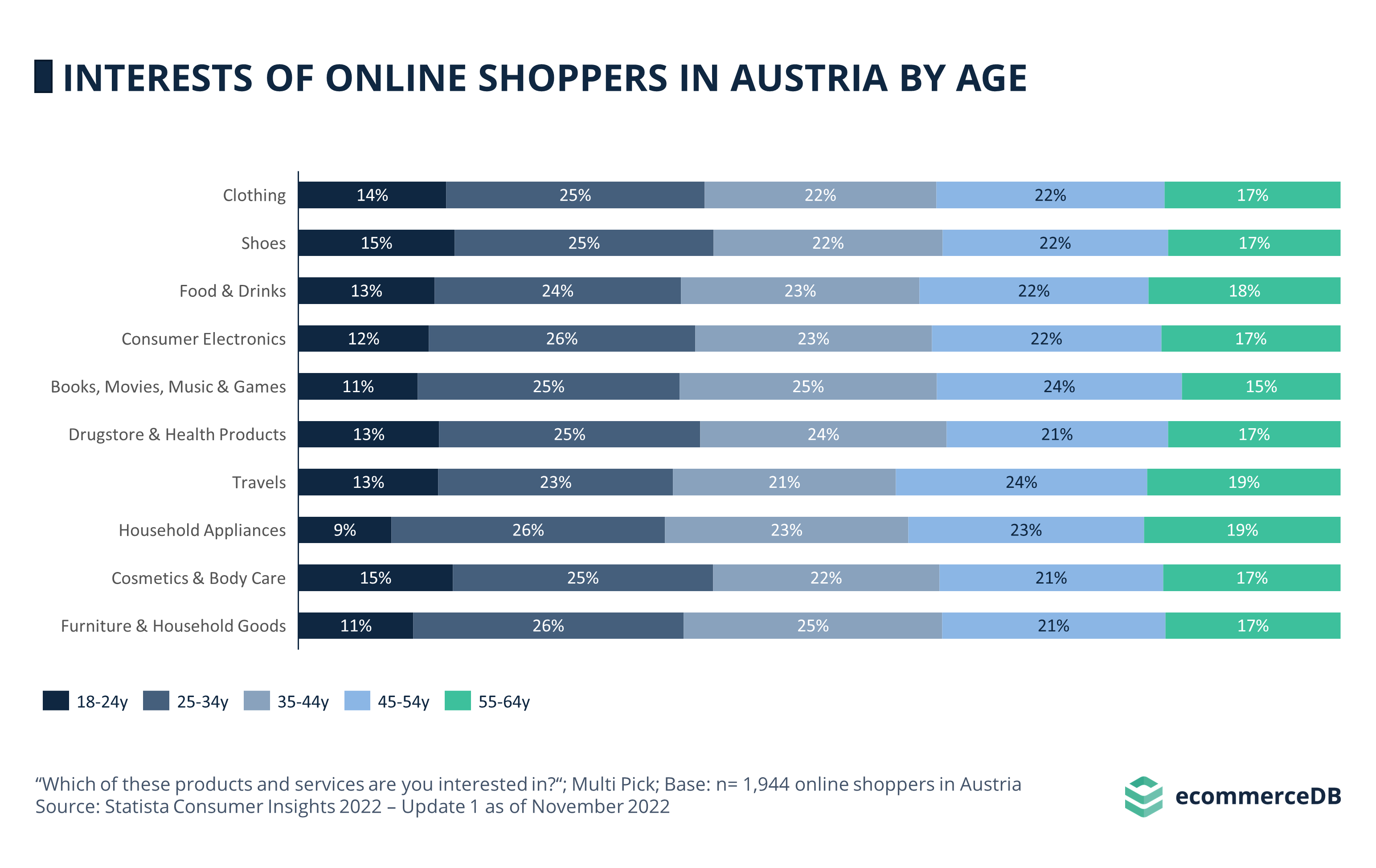 Interests of Online Shoppers in Austria by Age