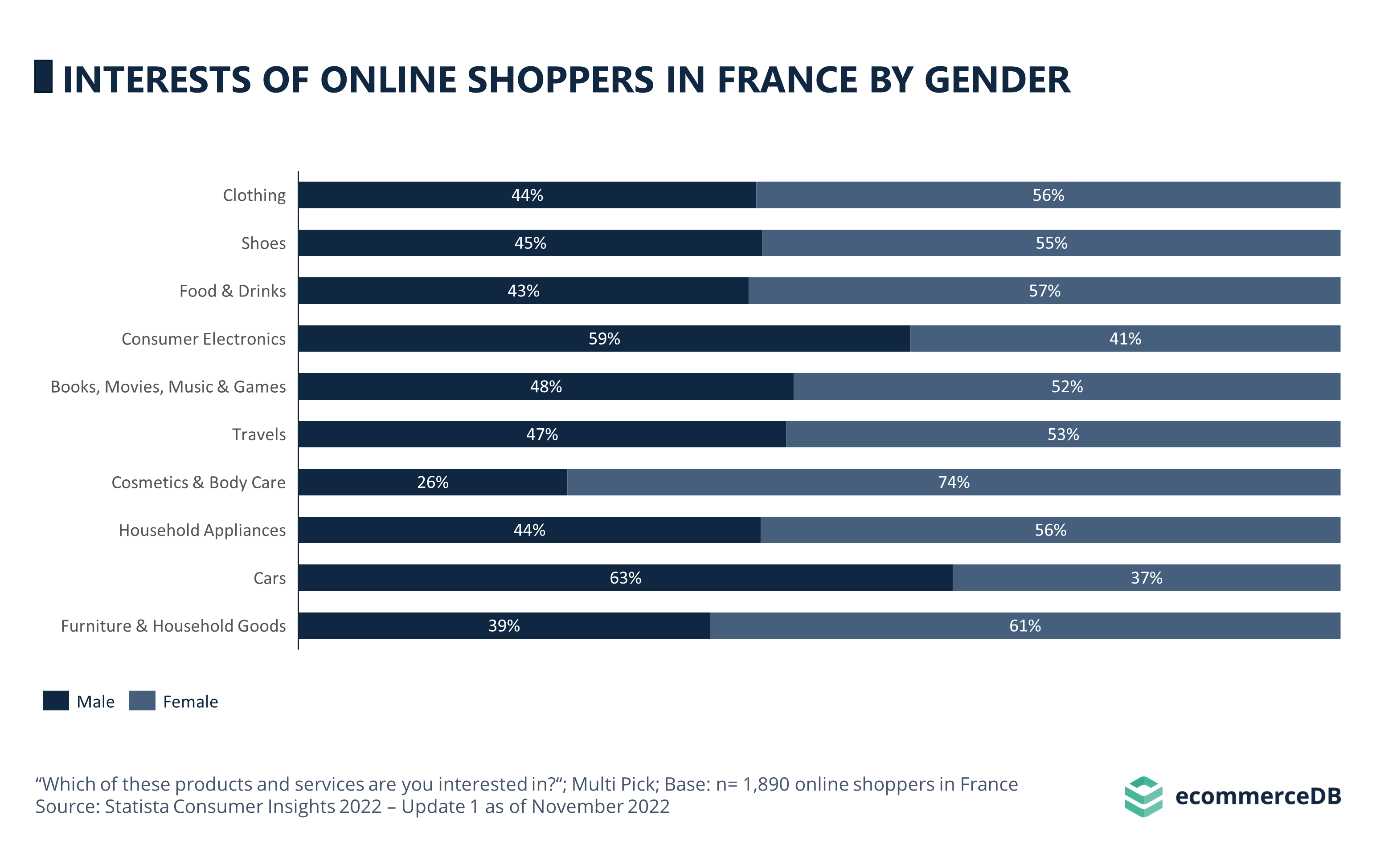 Top Interests Gender FRA