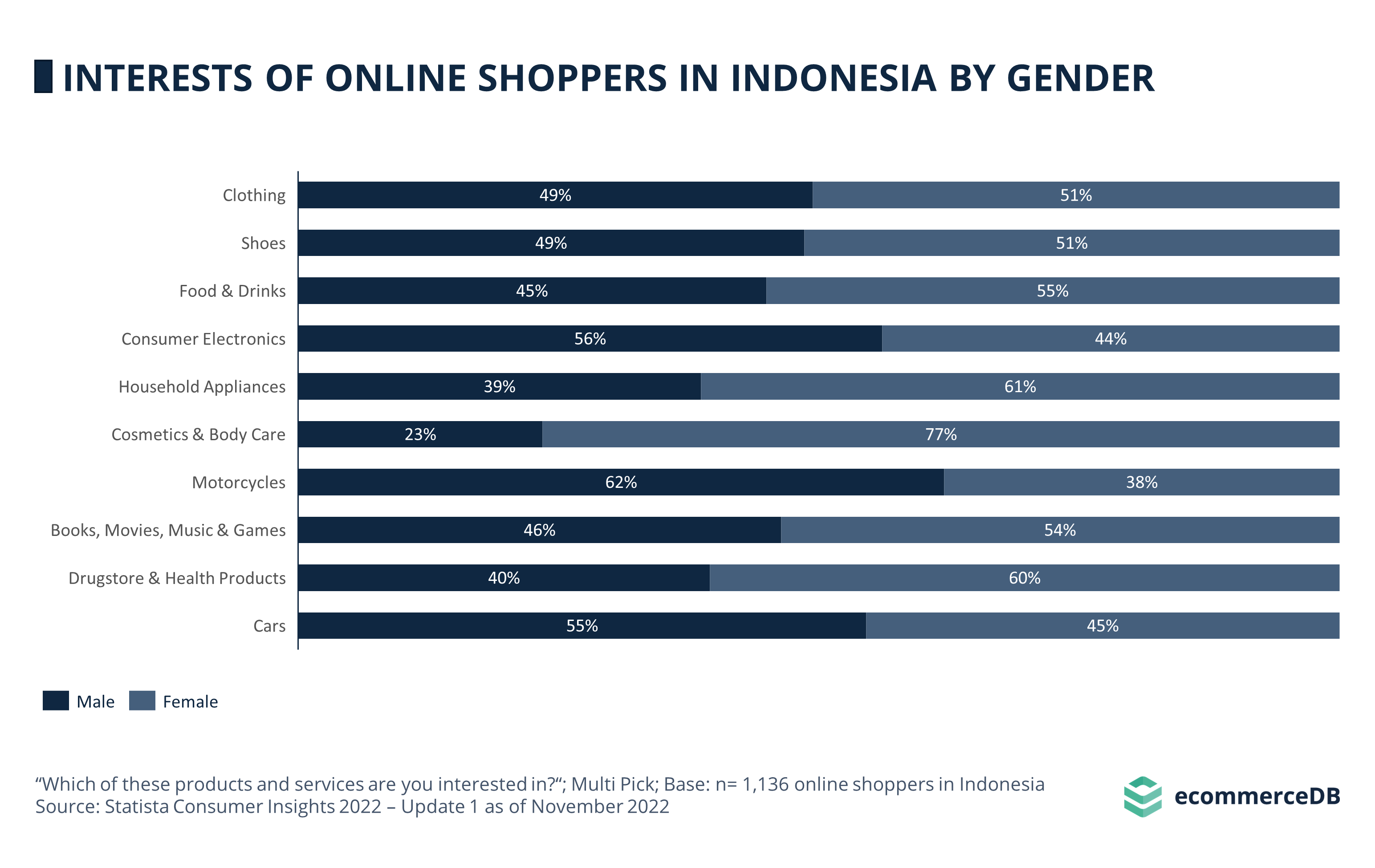 Top Interests Gender IDN