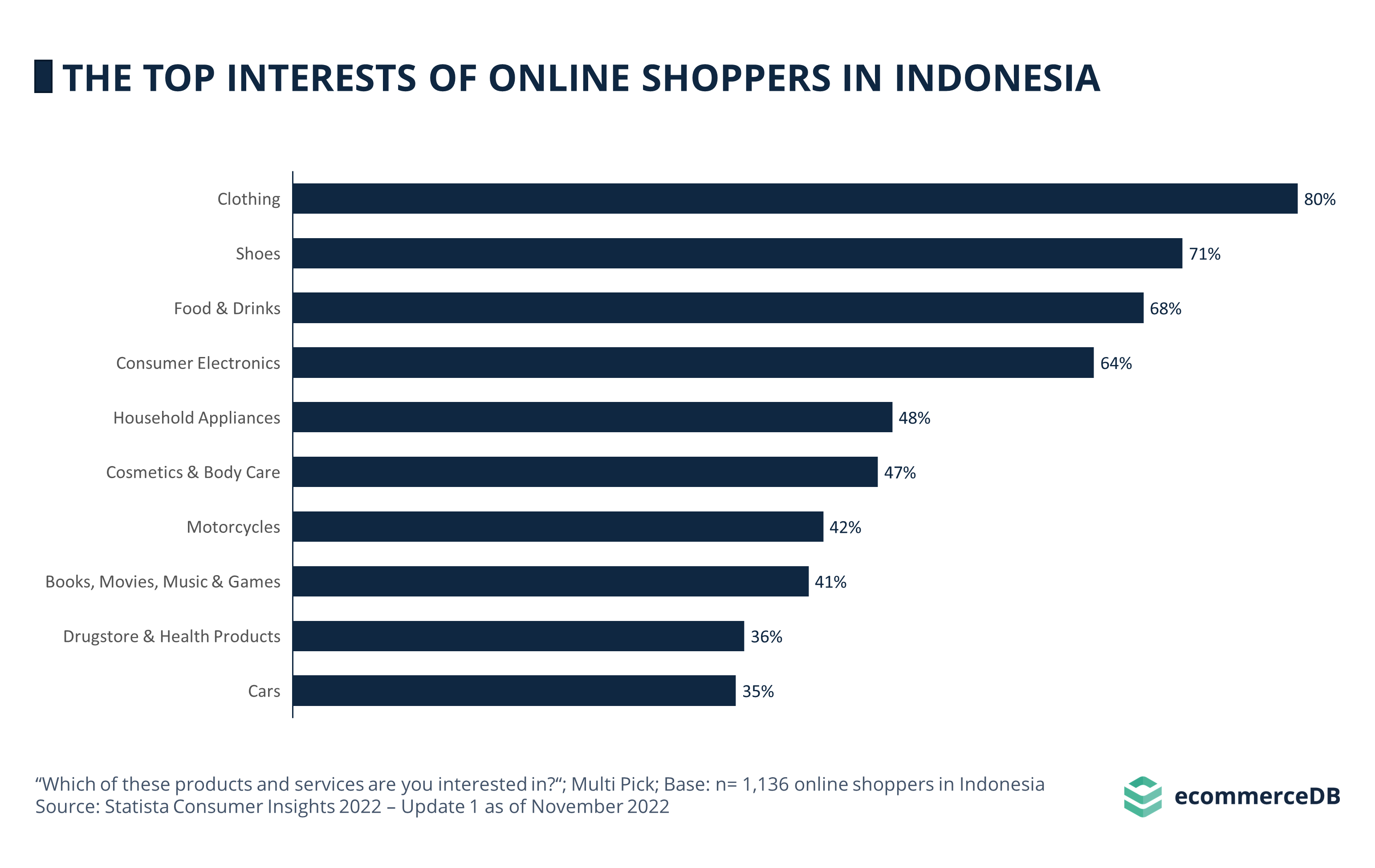 The Top Interests of Online Shoppers in Indonesia