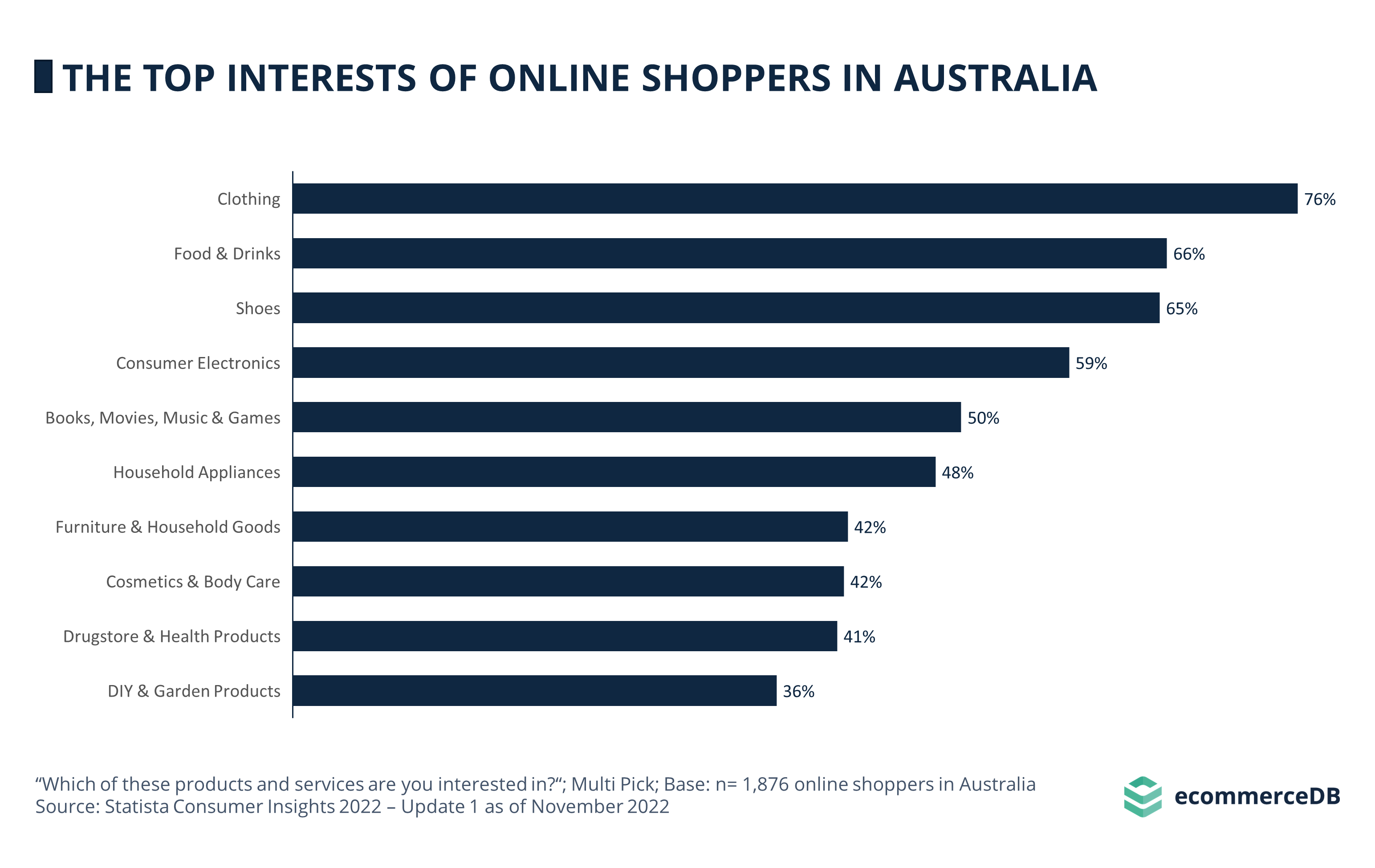 The Top Interests of Online Shoppers in Australia