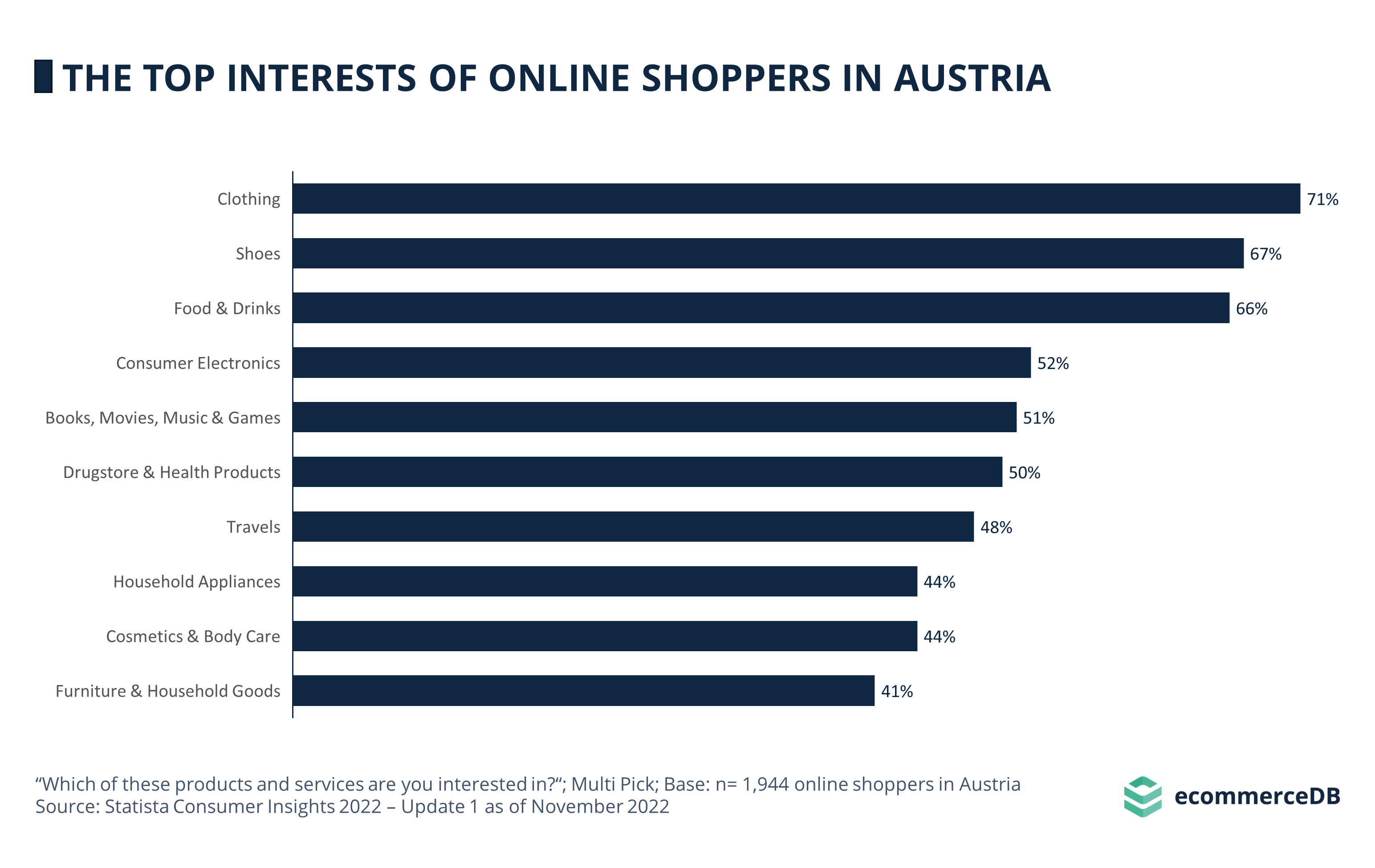 The Top Interests Online Shoppers in Austria