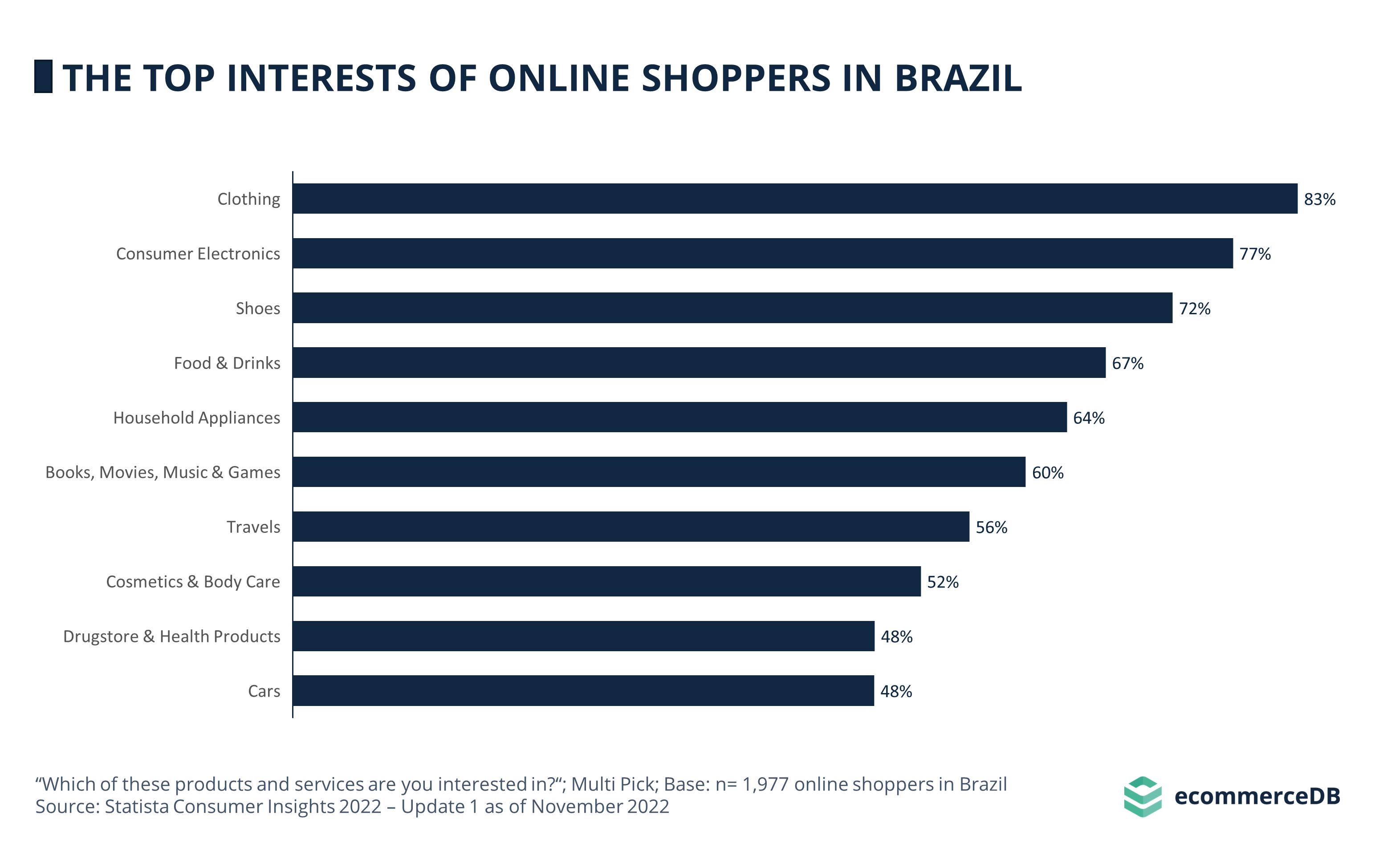 Top Interests Online Shoppers BRA