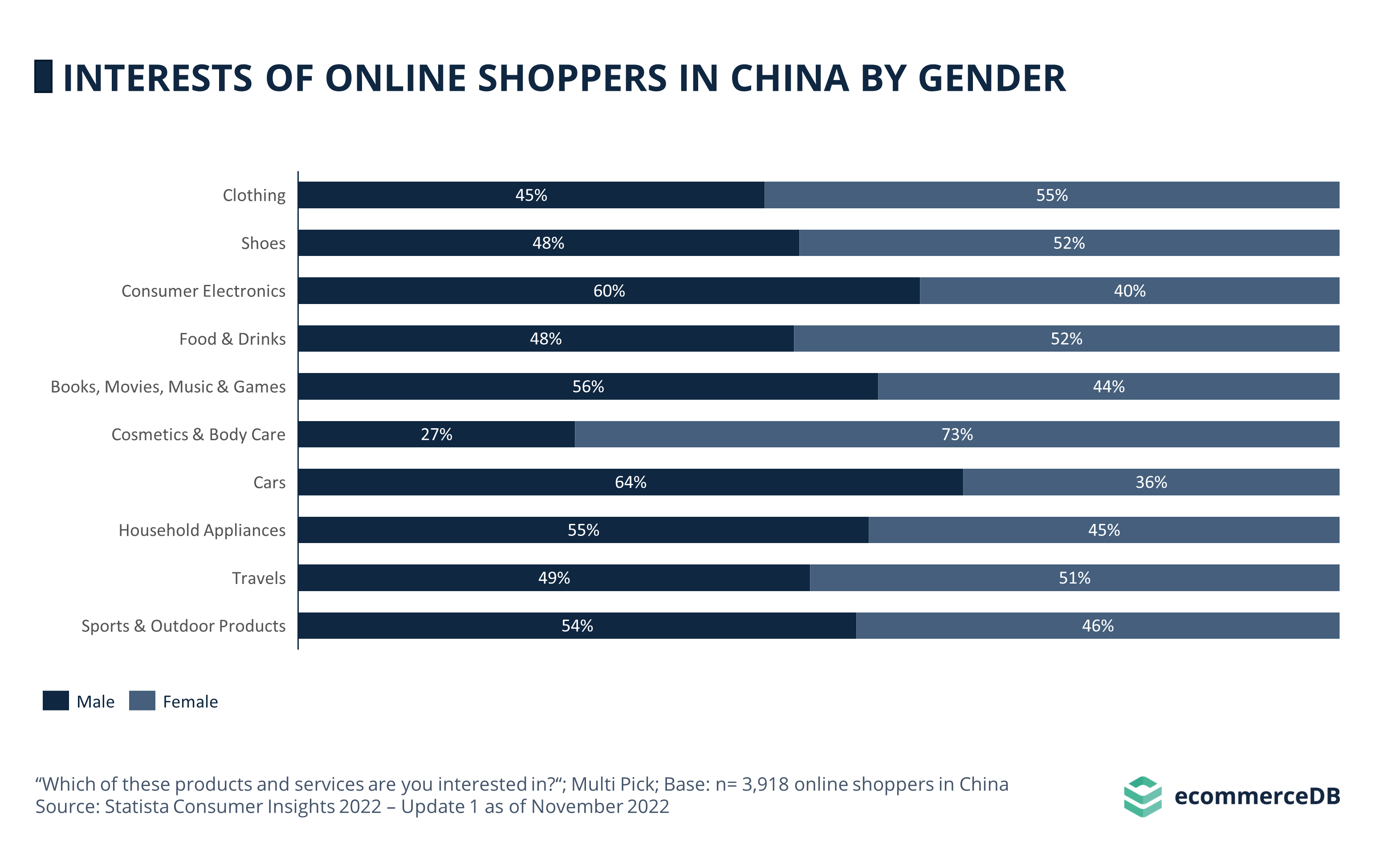 Top Interests Online Shoppers by Gender CHN