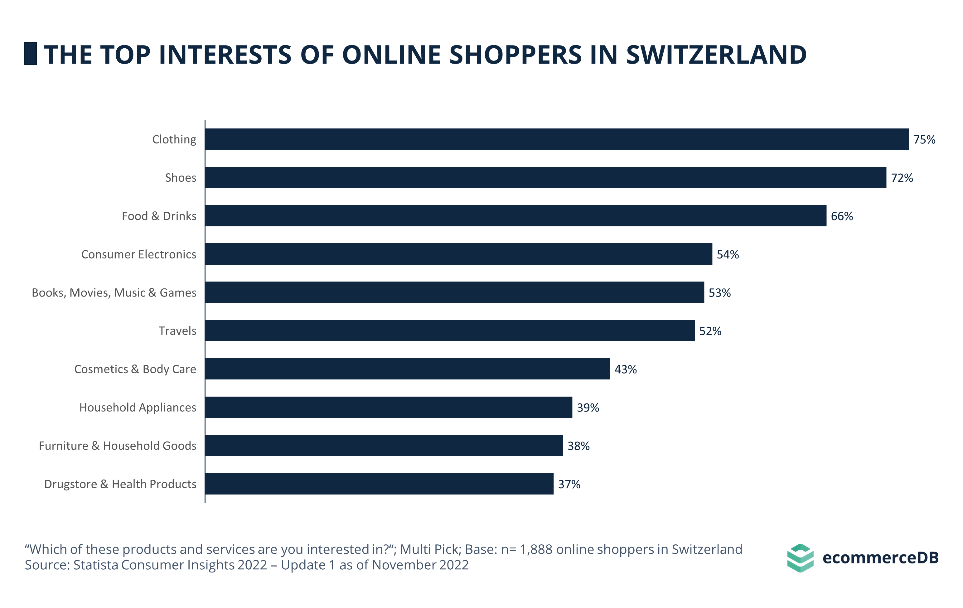 Top Interests Online Shoppers CHE