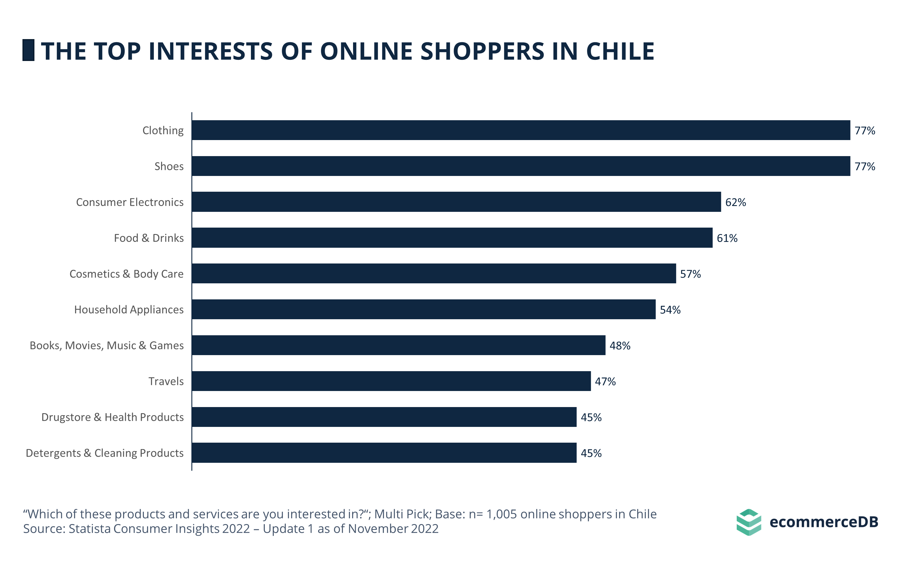 Top Interests Online Shoppers CHL