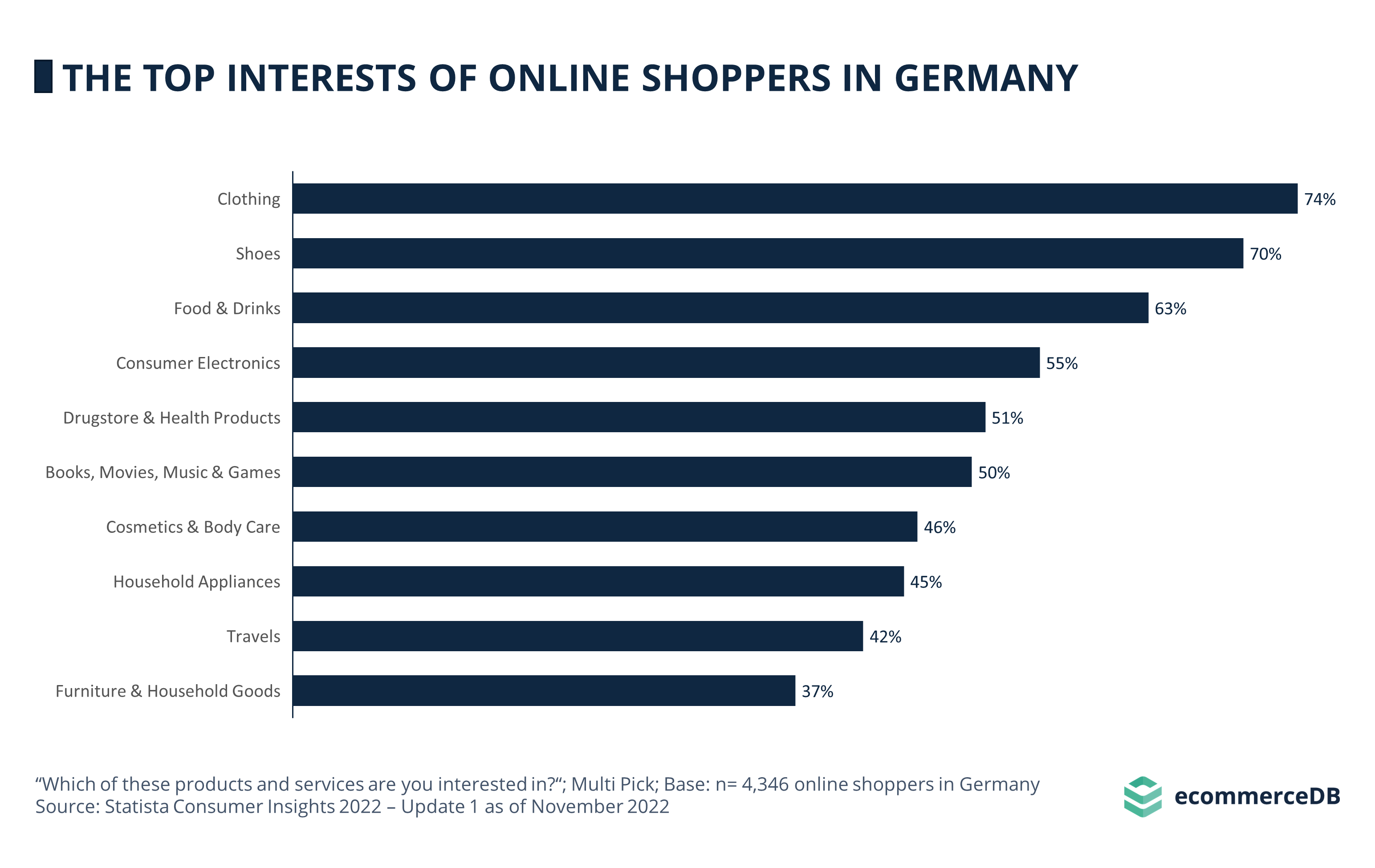 Top Interests Online Shoppers DEU