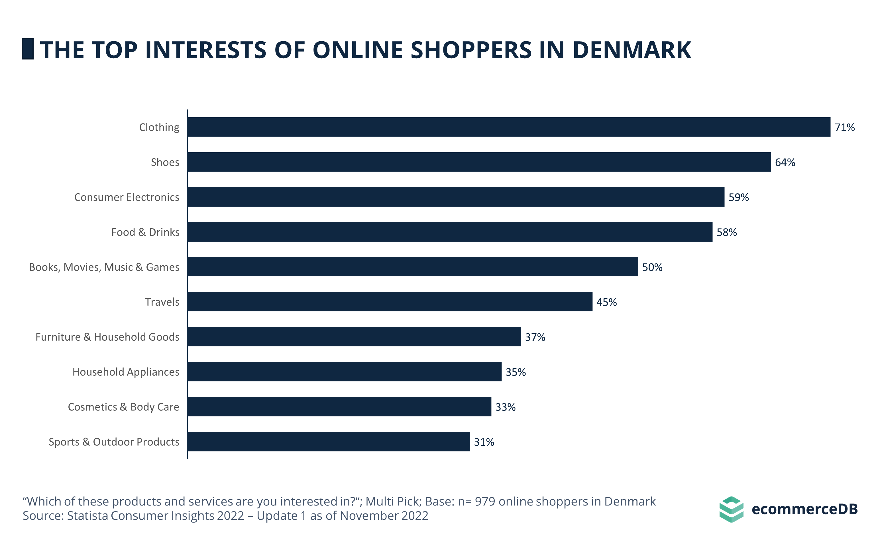 Top Interests Online Shoppers DNK