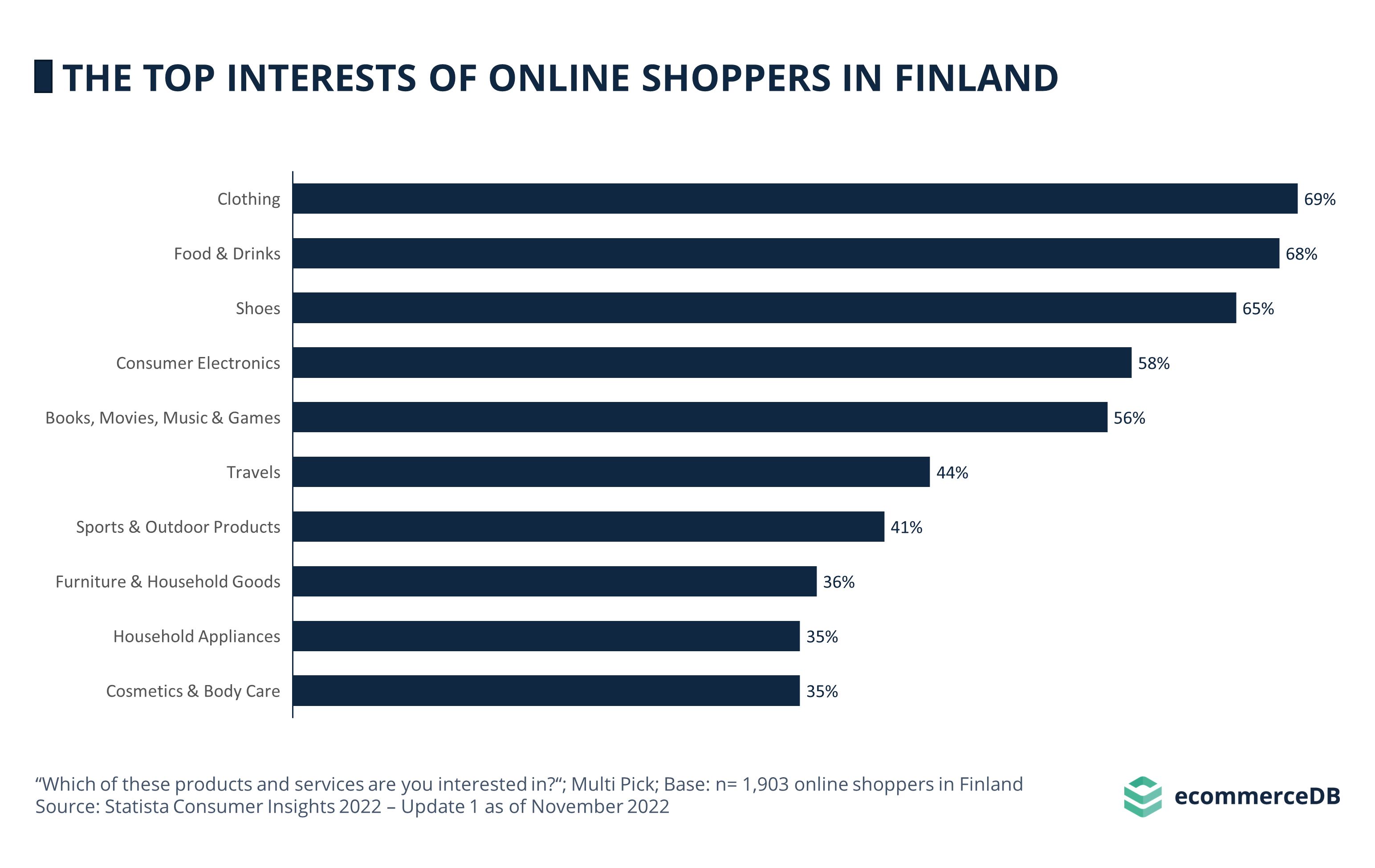 Top Interests Online Shoppers FIN