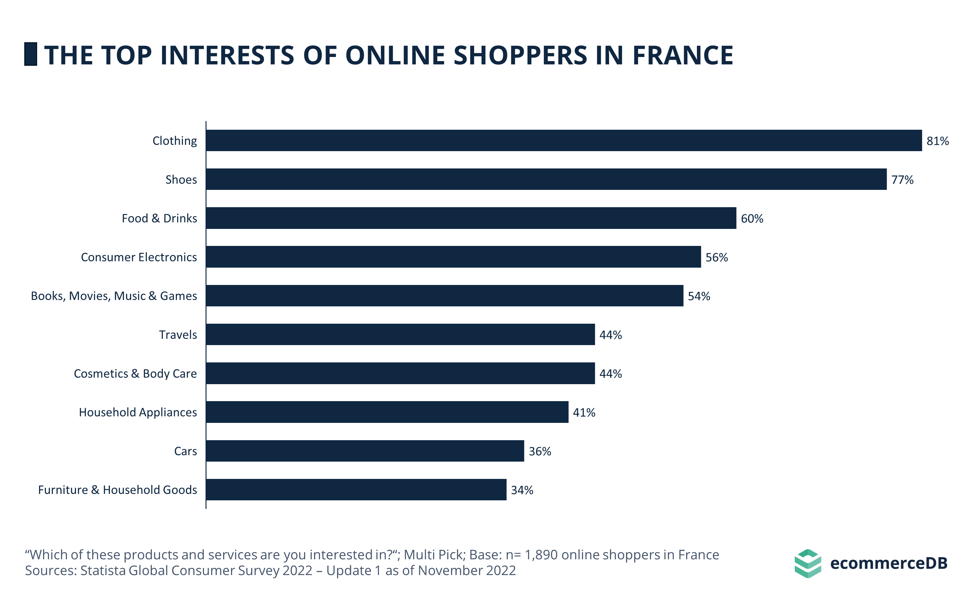 The Top Interests of Online Shoppers in France