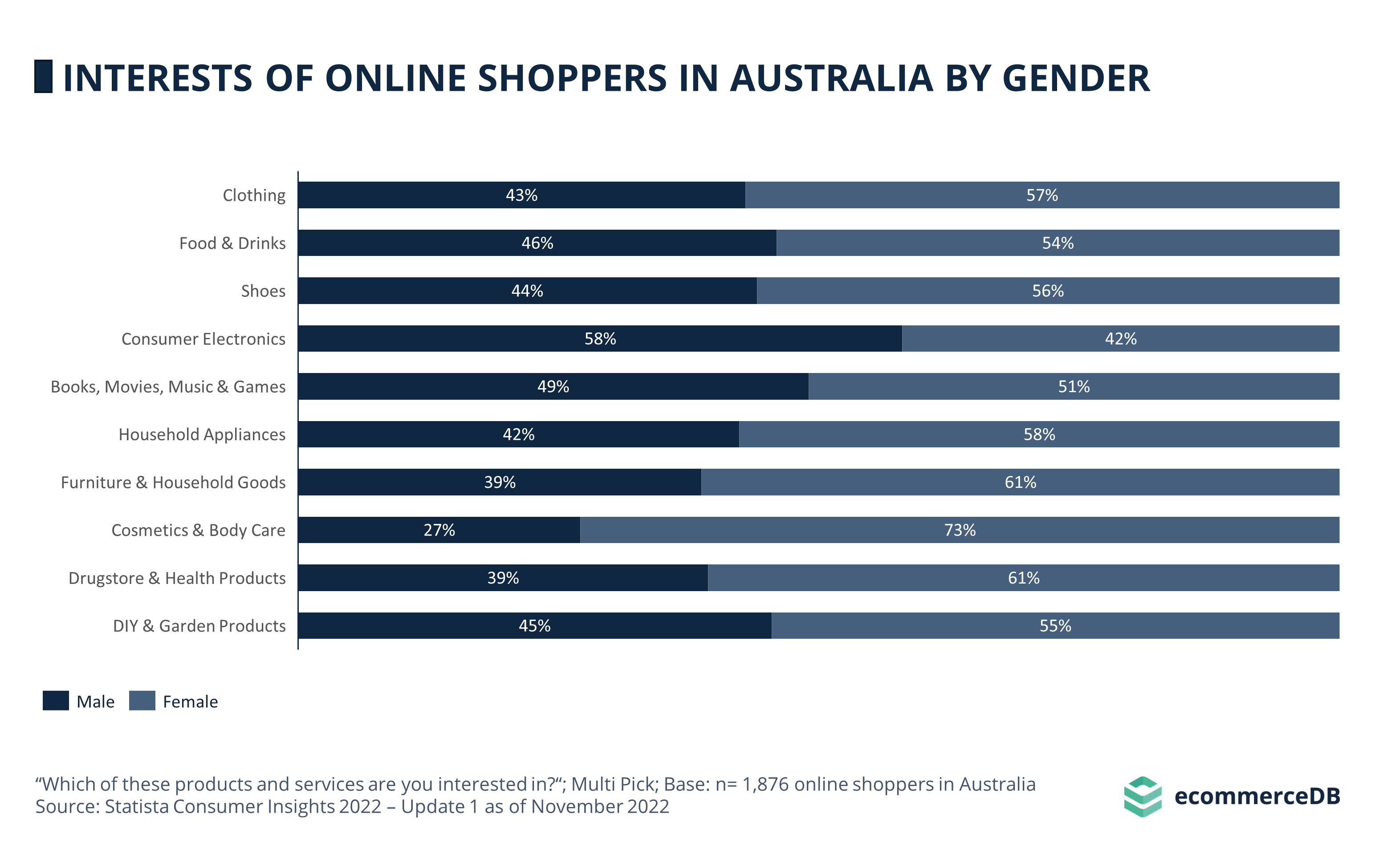 Interests of Online Shoppers in Australia by Gender