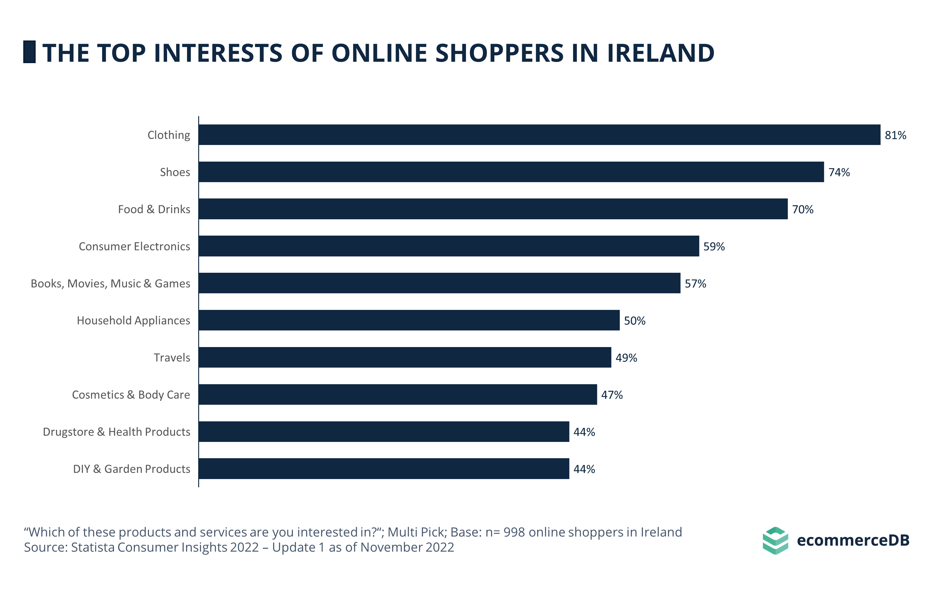 Top Interests Online Shoppers IRL