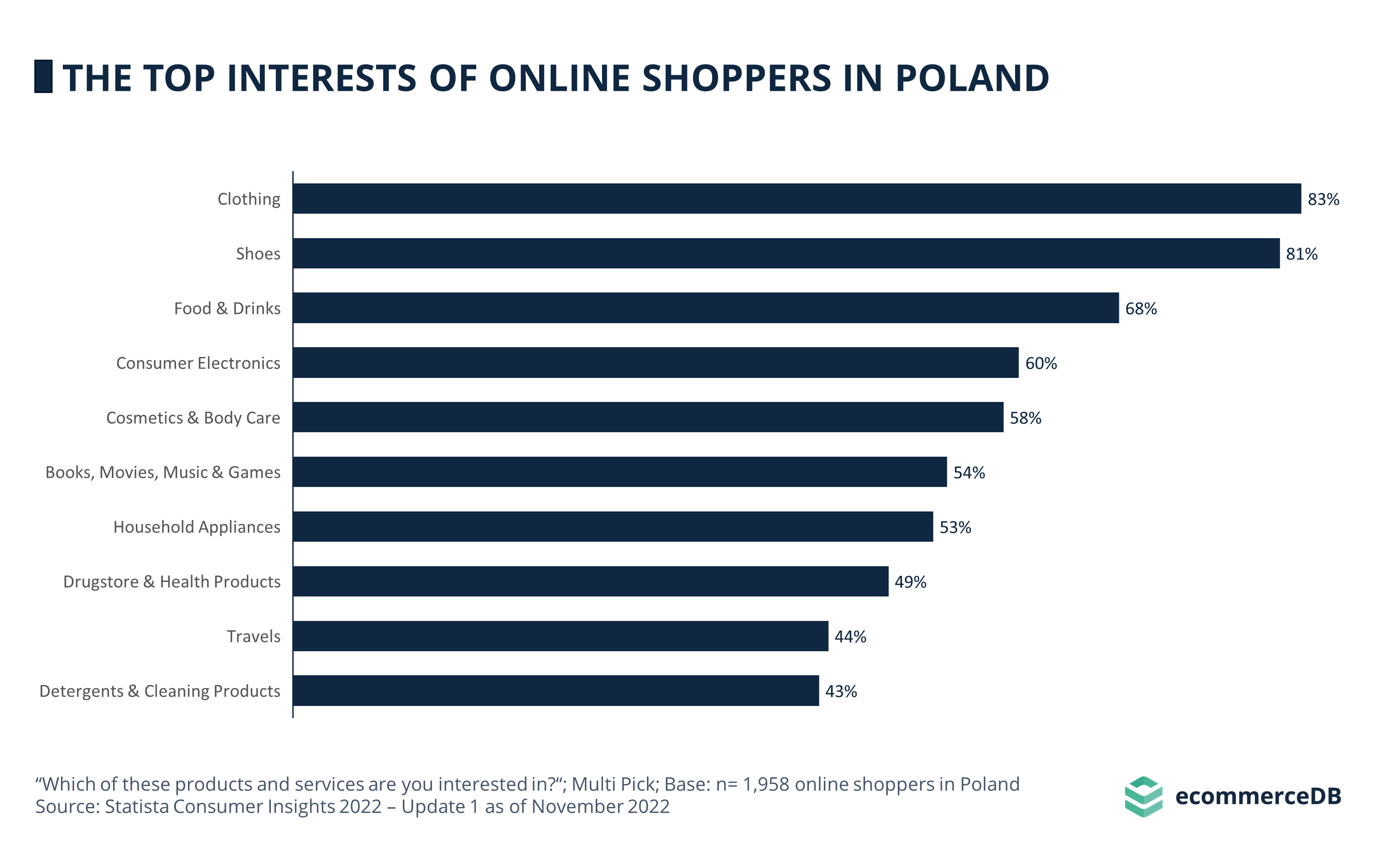 Top Interests Online Shoppers POL