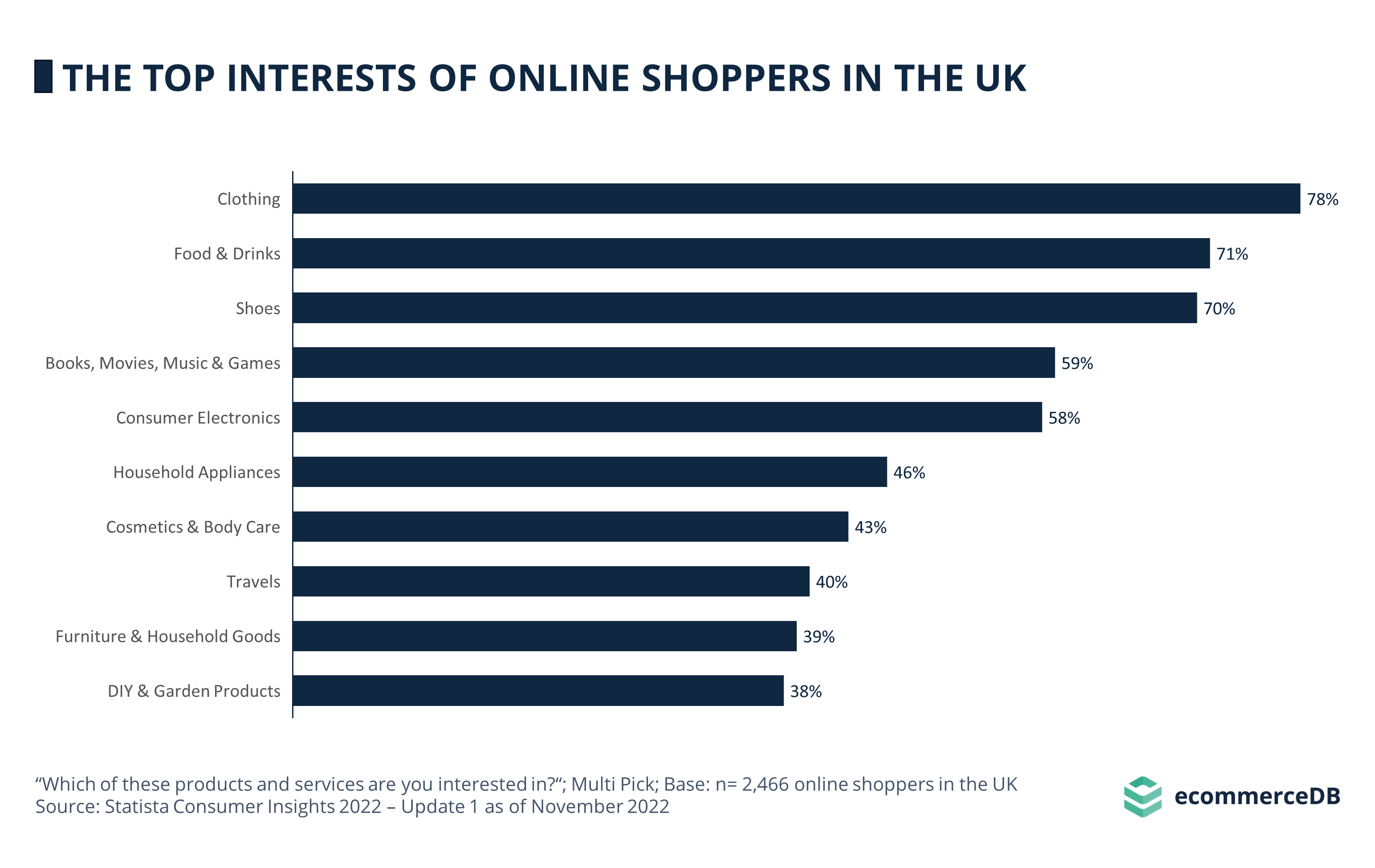 The Top Interests of Online Shoppers in the UK 