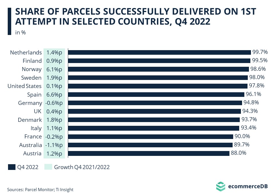 Share of Parcels Successfully Delivered on 1st Attempt in Selected Countries, Q4 2022