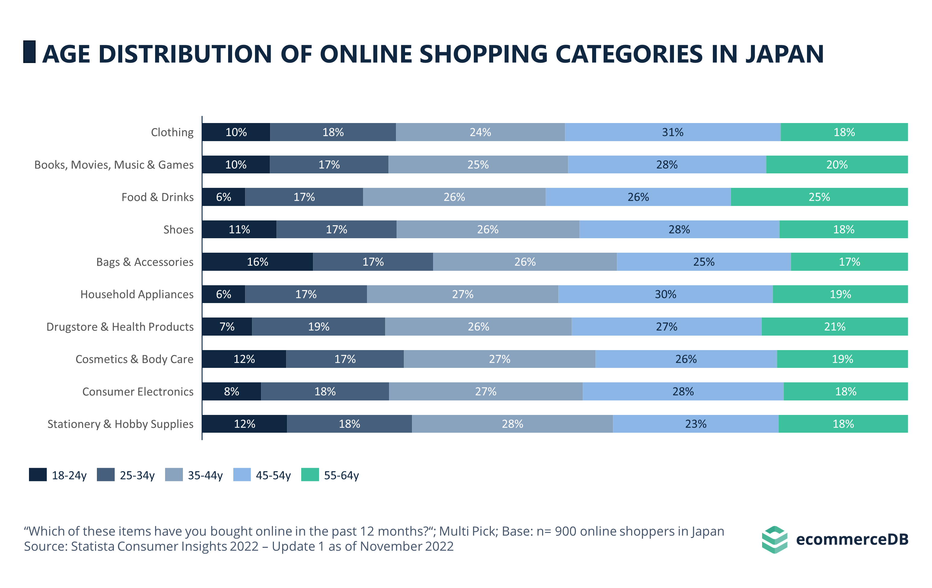 AGE DISTRIBUTION OF ONLINE SHOPPING CATEGORIES IN JAPAN