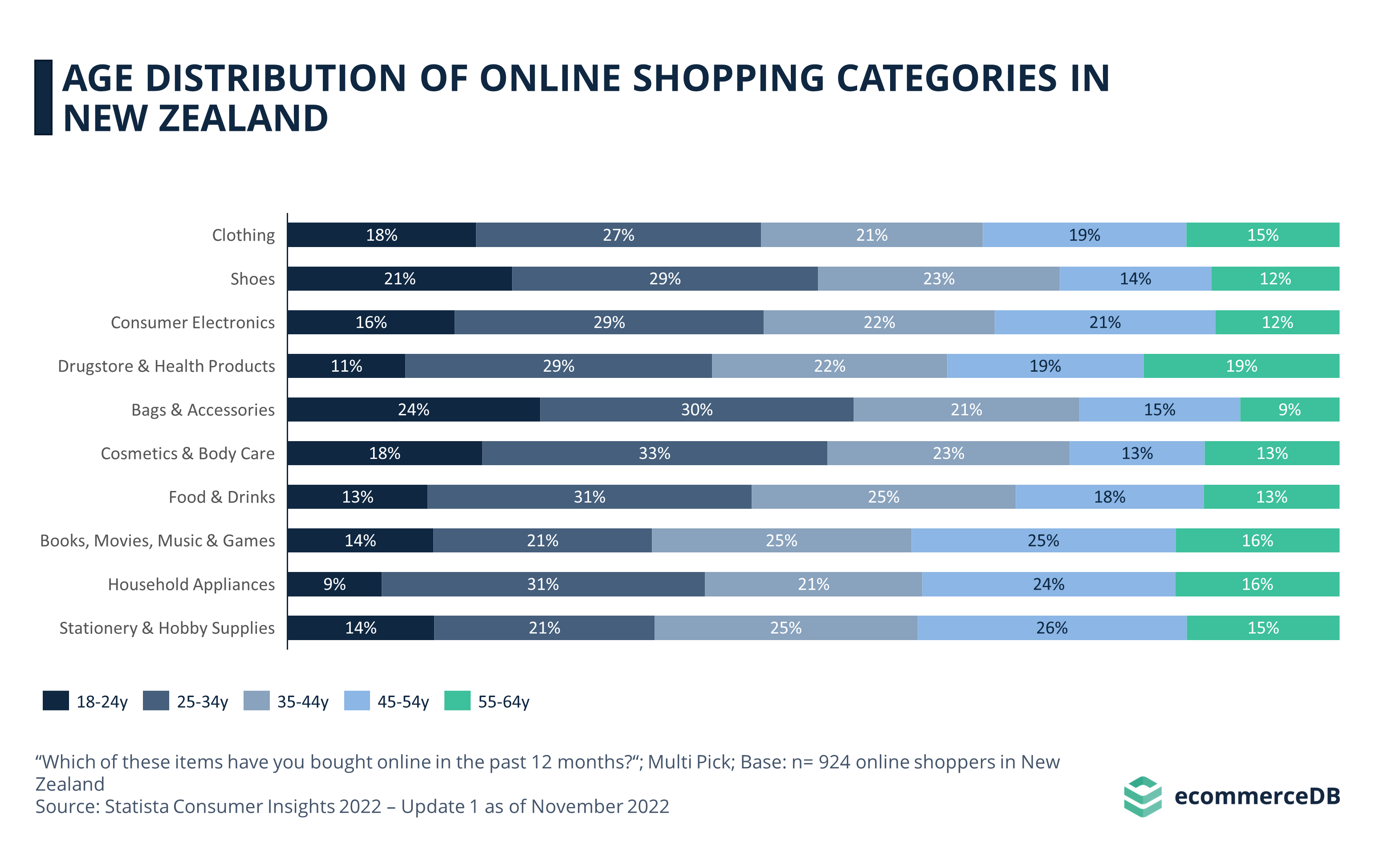 Age Distribution of Online Shopping Categories in New Zealand